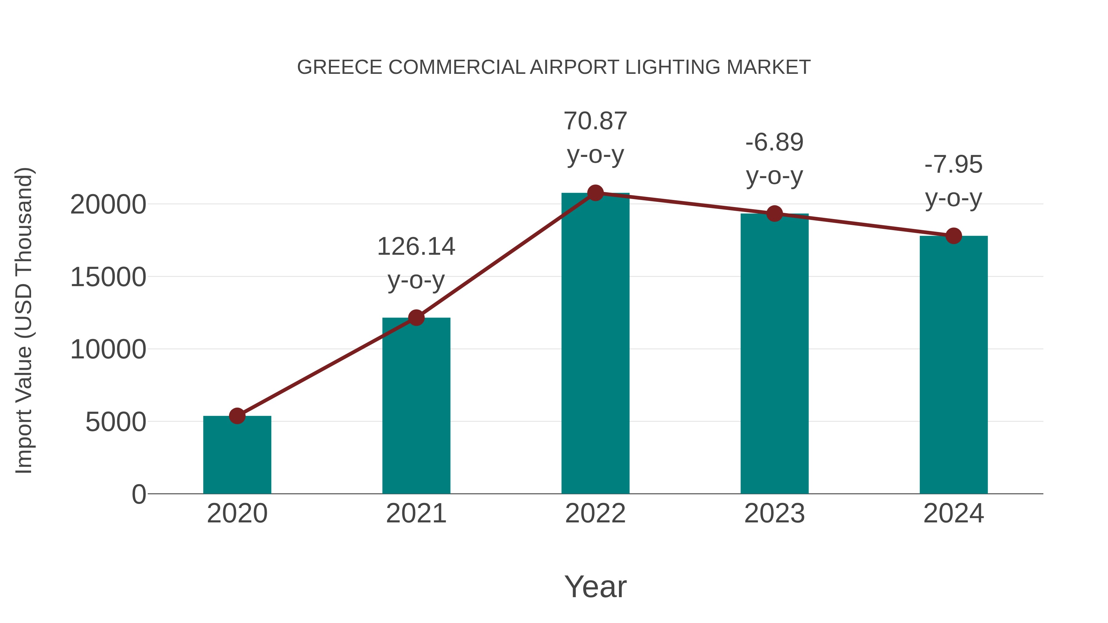  Greece Commercial Airport Lighting Market: Import Trend Analysis