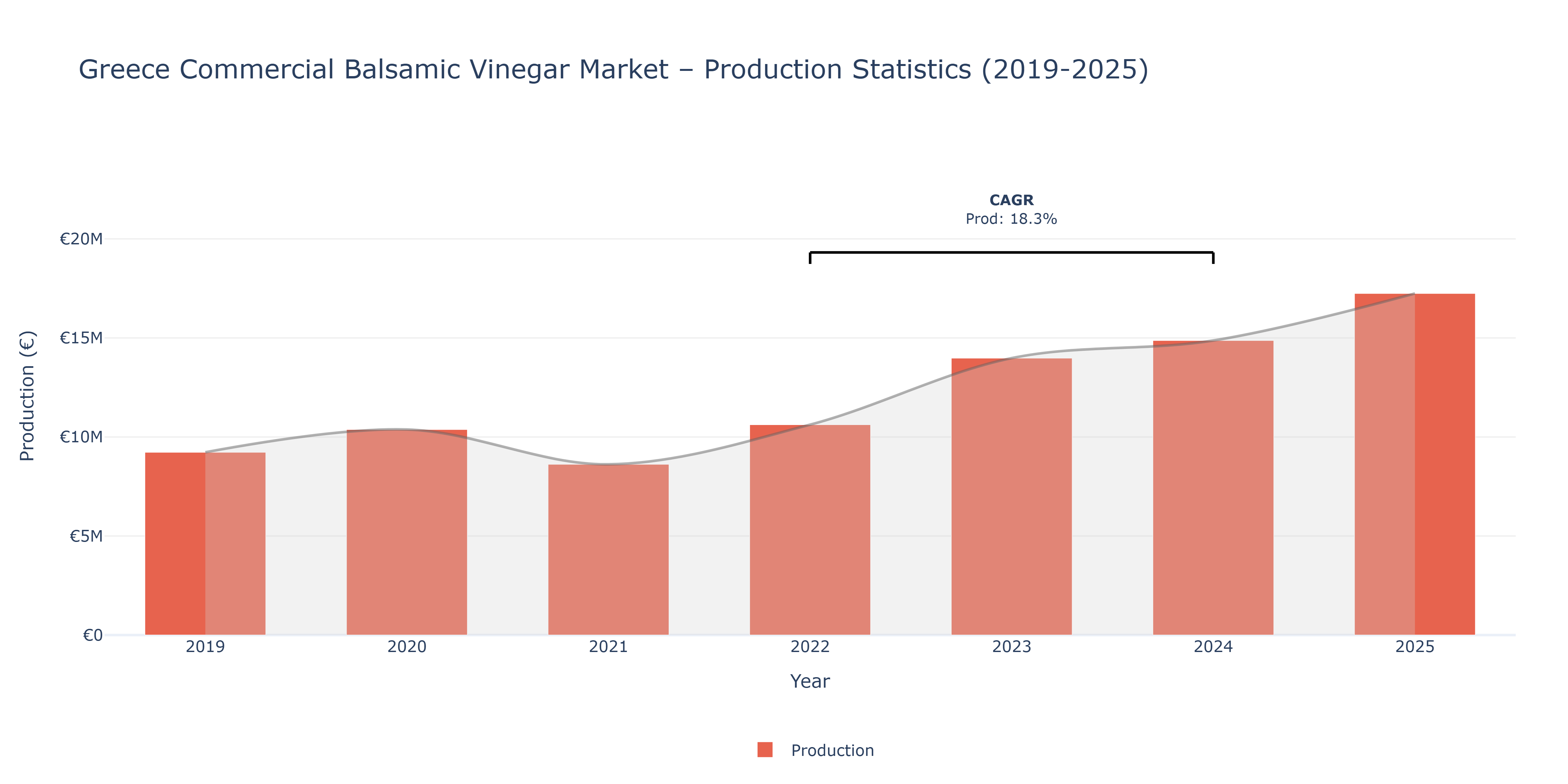 Greece Commercial Balsamic Vinegar  - Market Production Statistics (2019-2025)