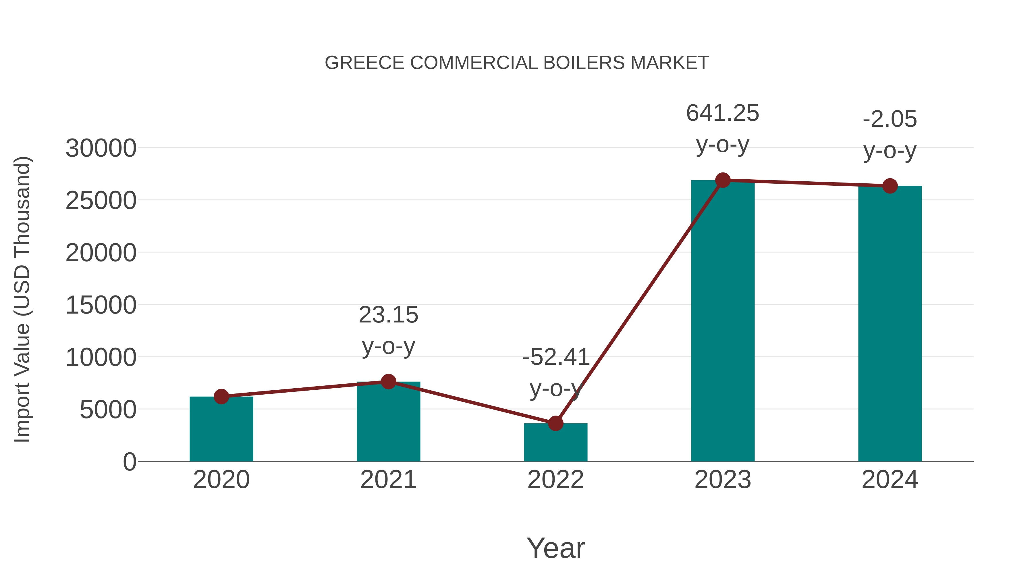  Greece Commercial Boilers Market: Import Trend Analysis