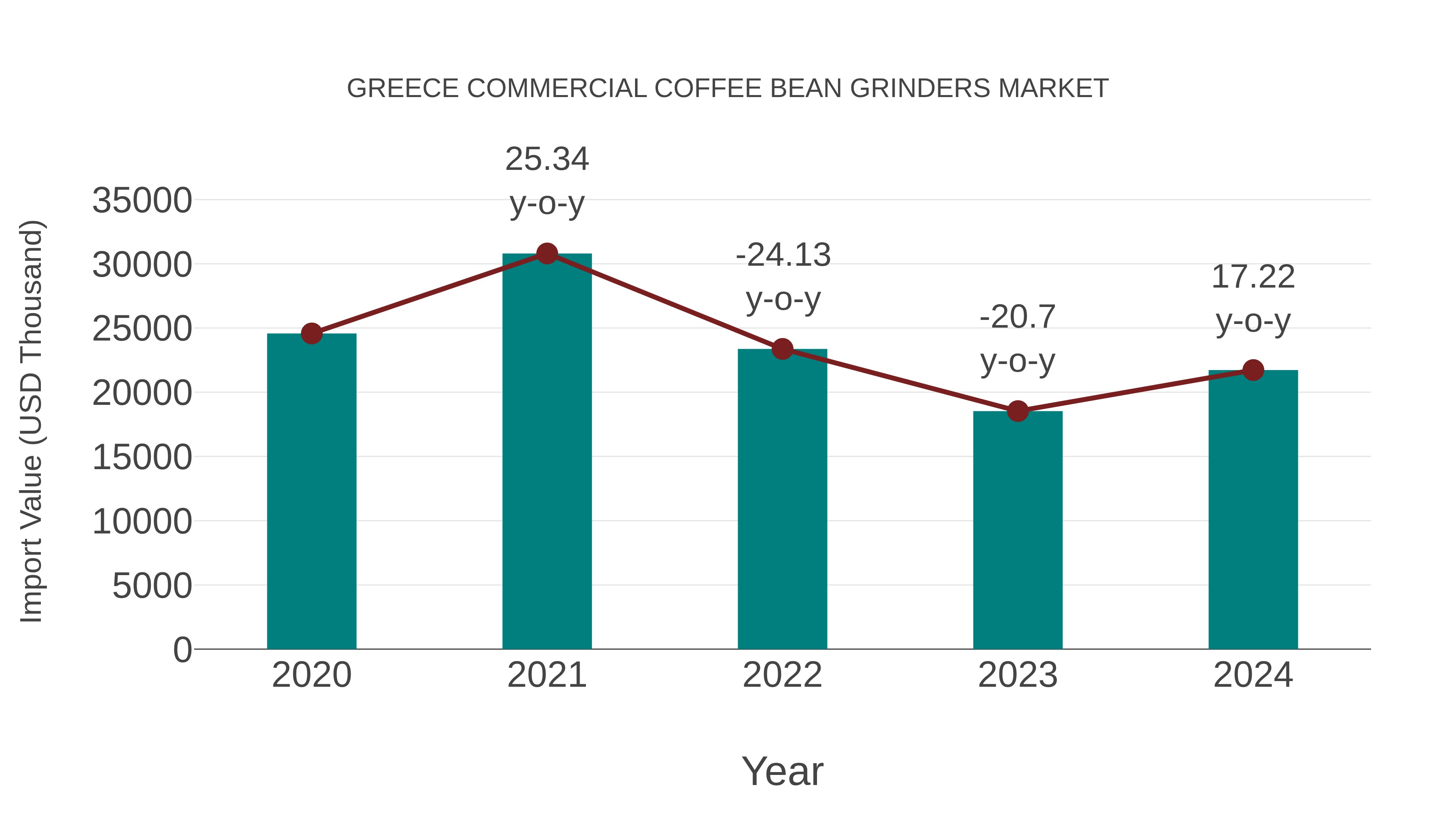  Greece Commercial Coffee Bean Grinders Market: Import Trend Analysis
