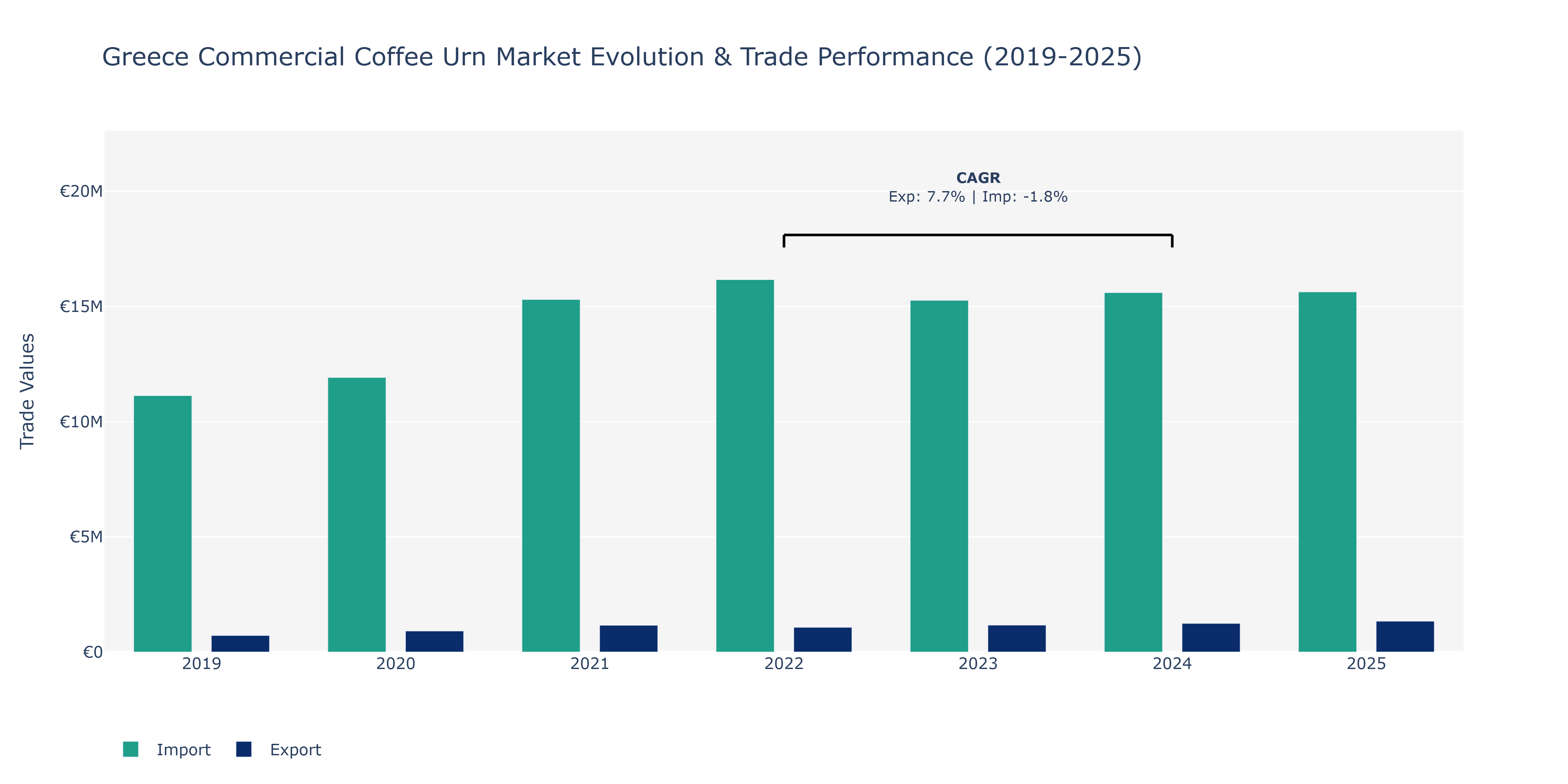 Greece Commercial Coffee Urn Market: Production & Trade Performance (2019-2025)