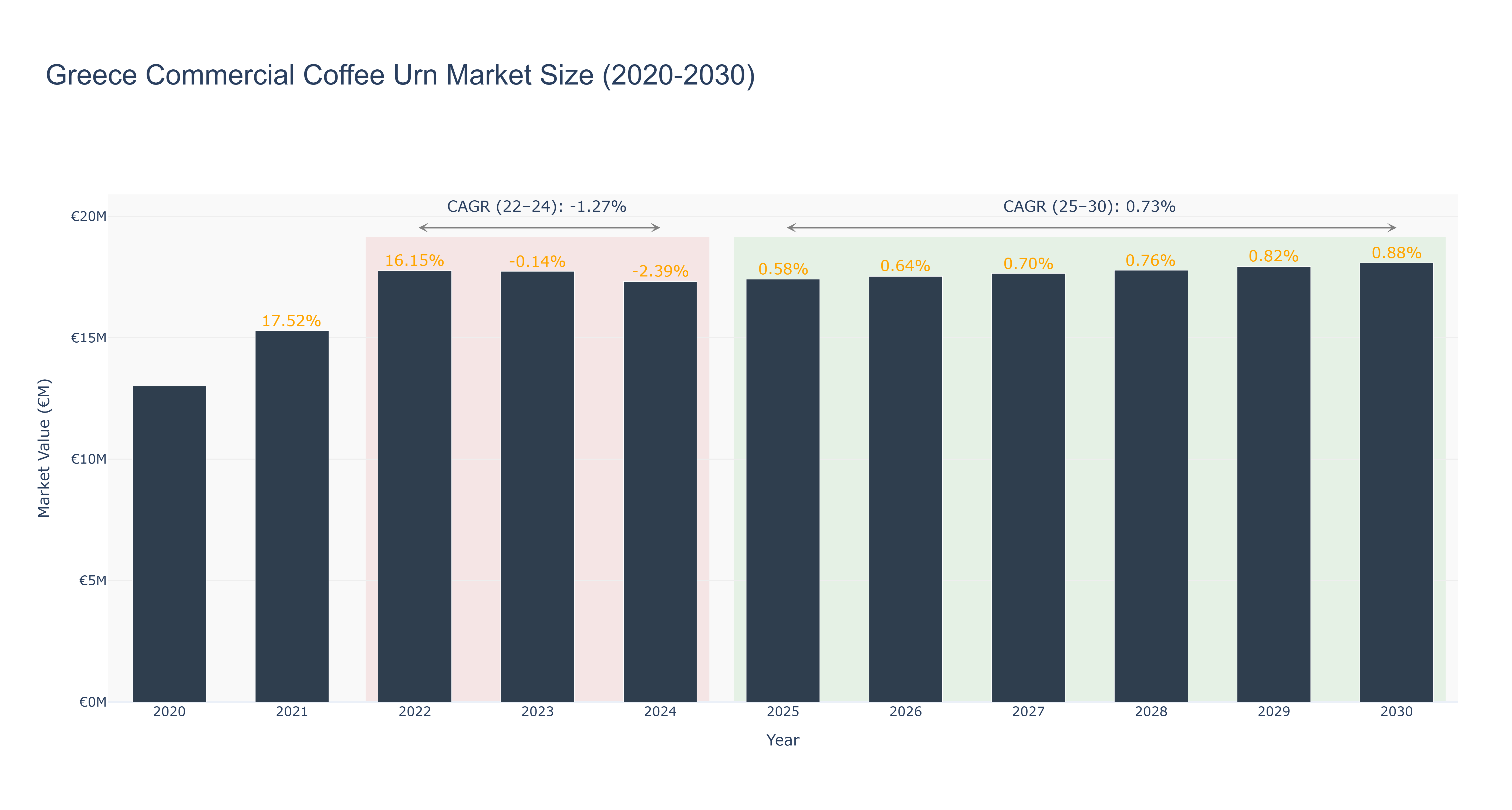 Greece Commercial Coffee Urn Market Size (2020-2030)