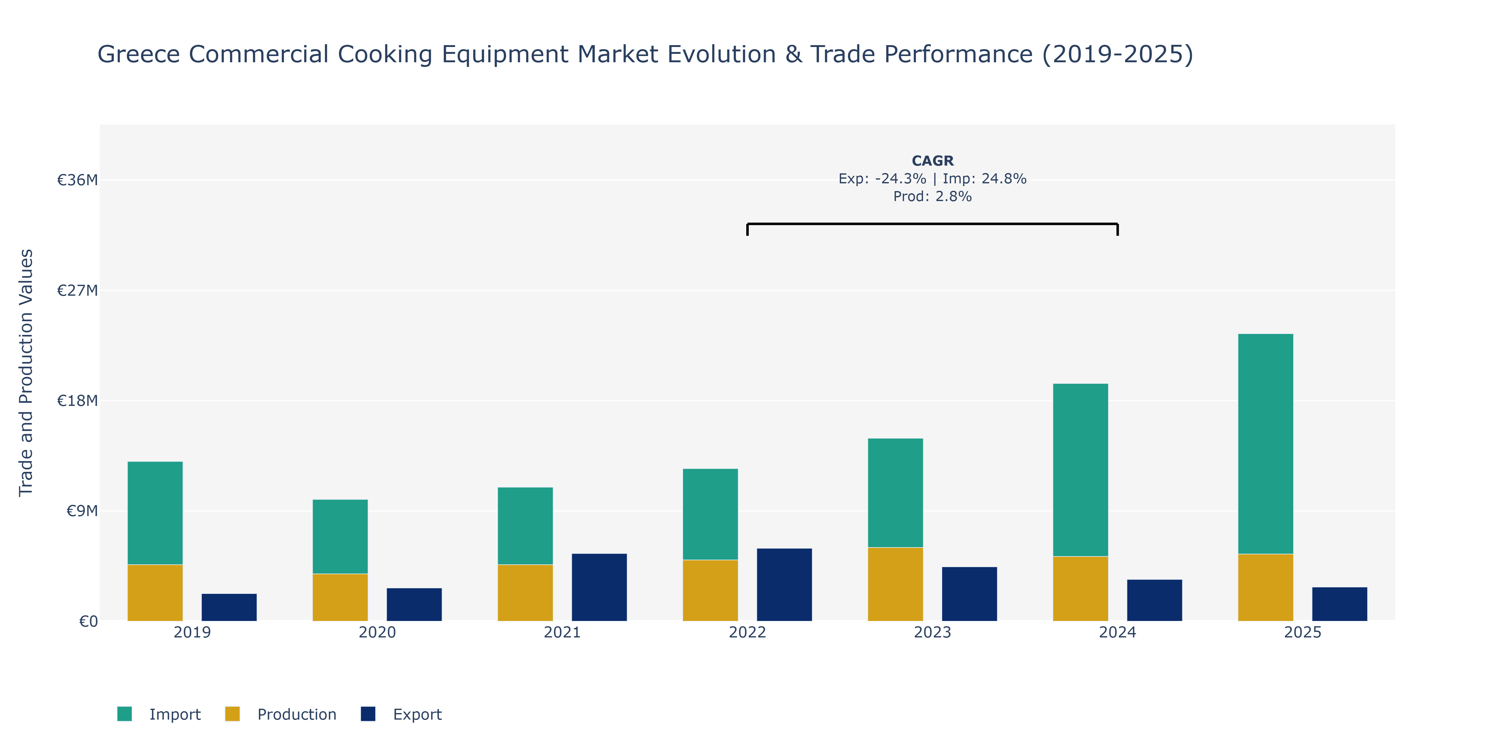 Greece Commercial Cooking Equipment Market: Production & Trade Performance (2019-2025)