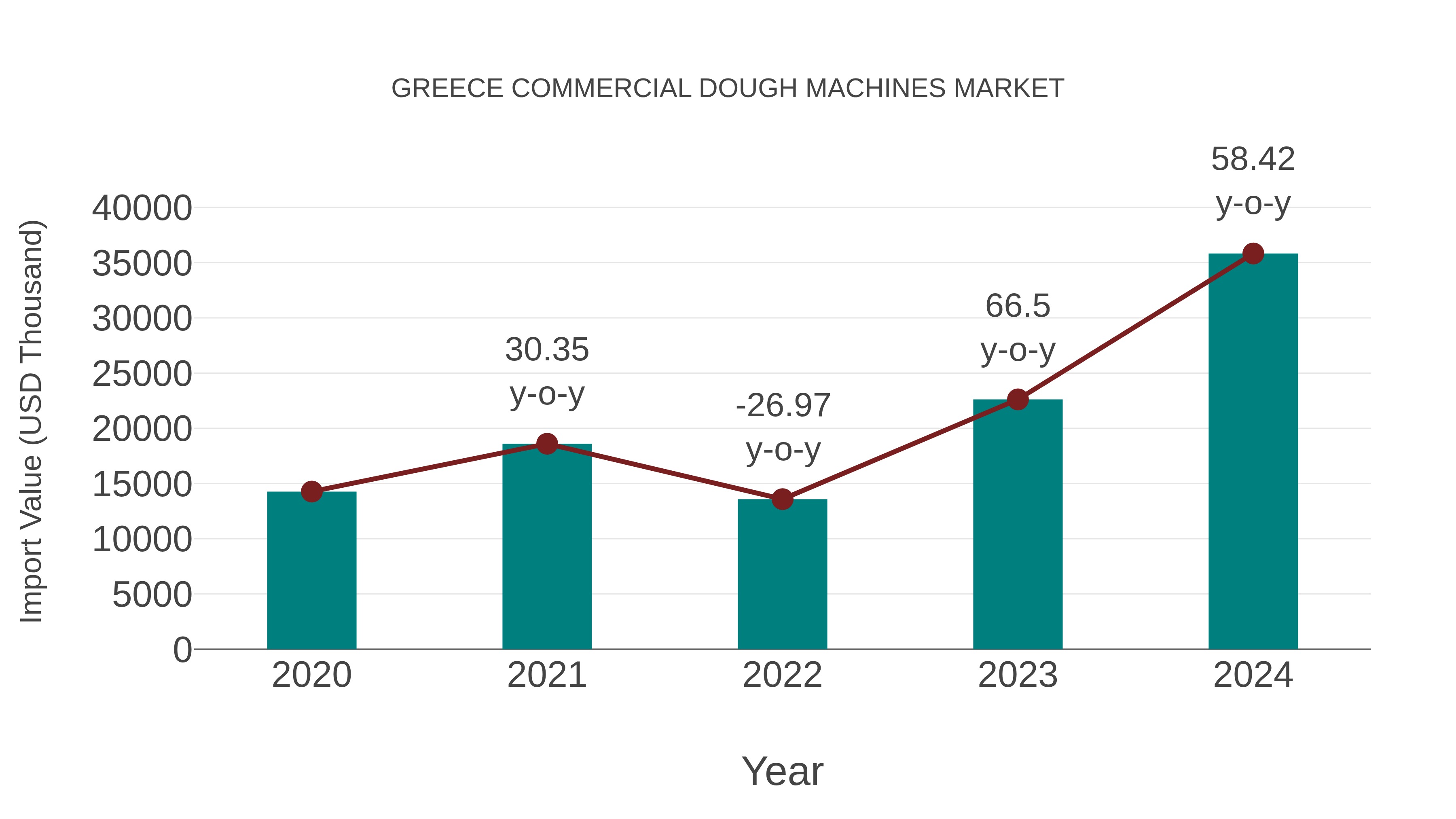  Greece Commercial Dough Machines Market: Import Trend Analysis