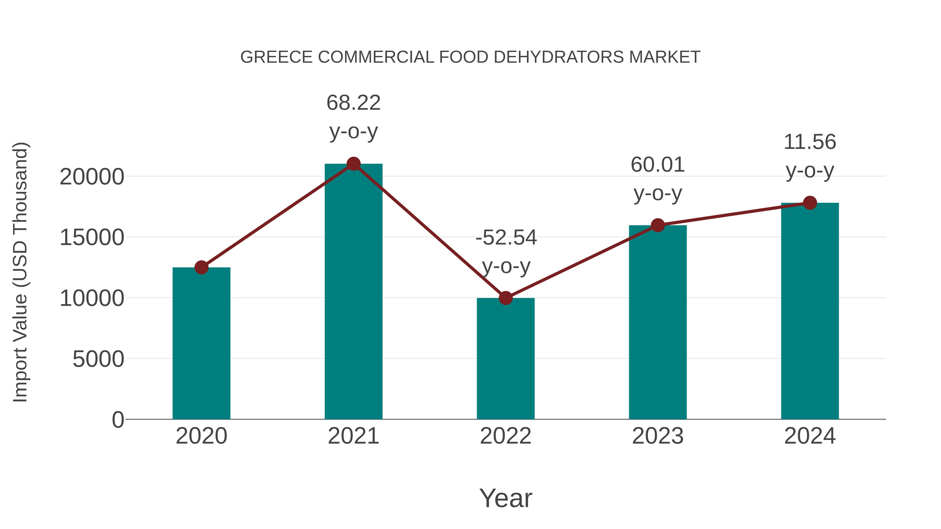  Greece Commercial Food Dehydrators Market: Import Trend Analysis
