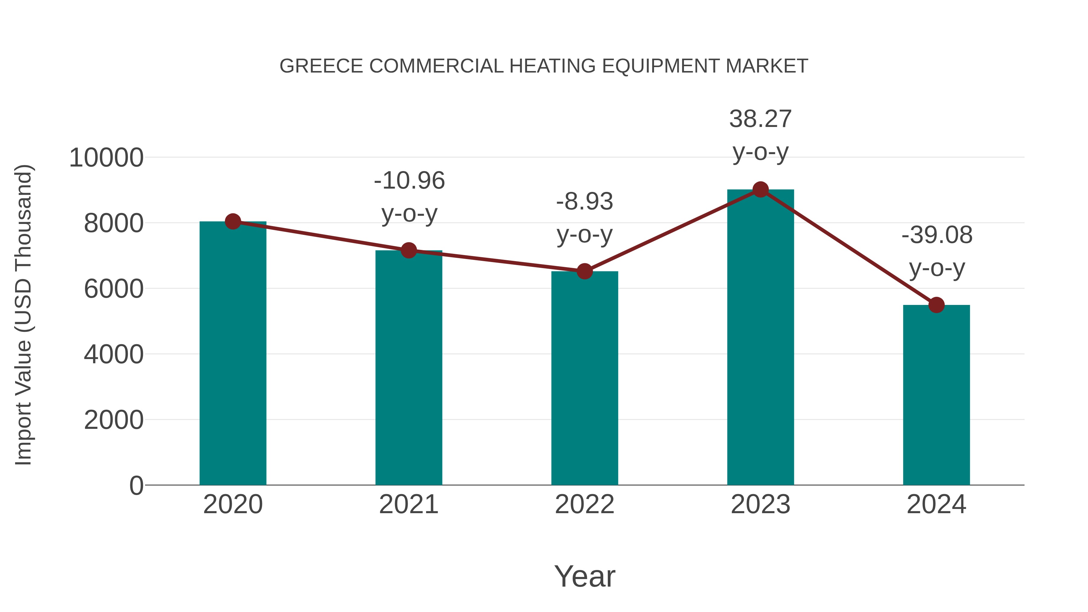  Greece Commercial Heating Equipment Market: Import Trend Analysis