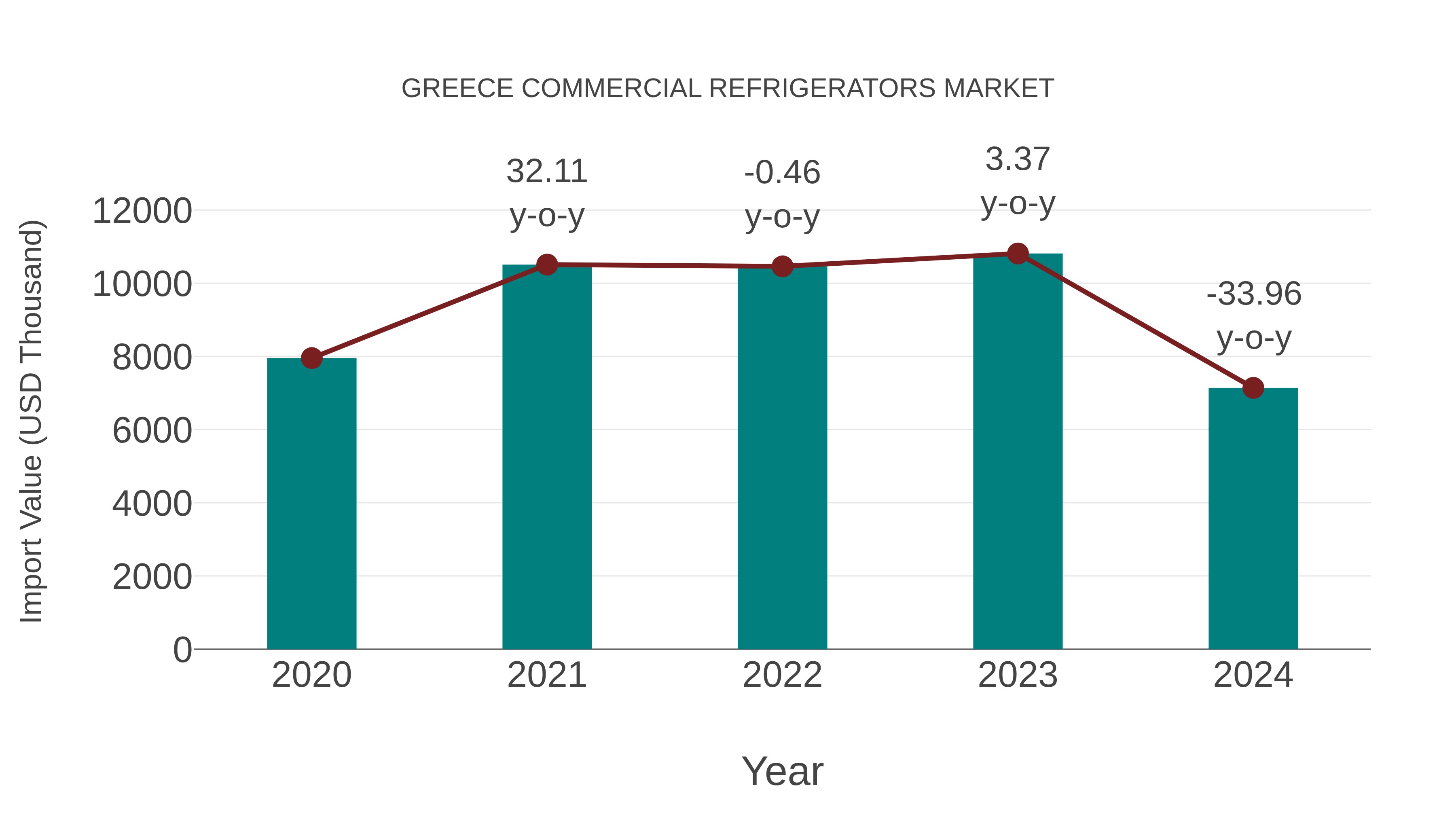  Greece Commercial Refrigerators Market: Import Trend Analysis