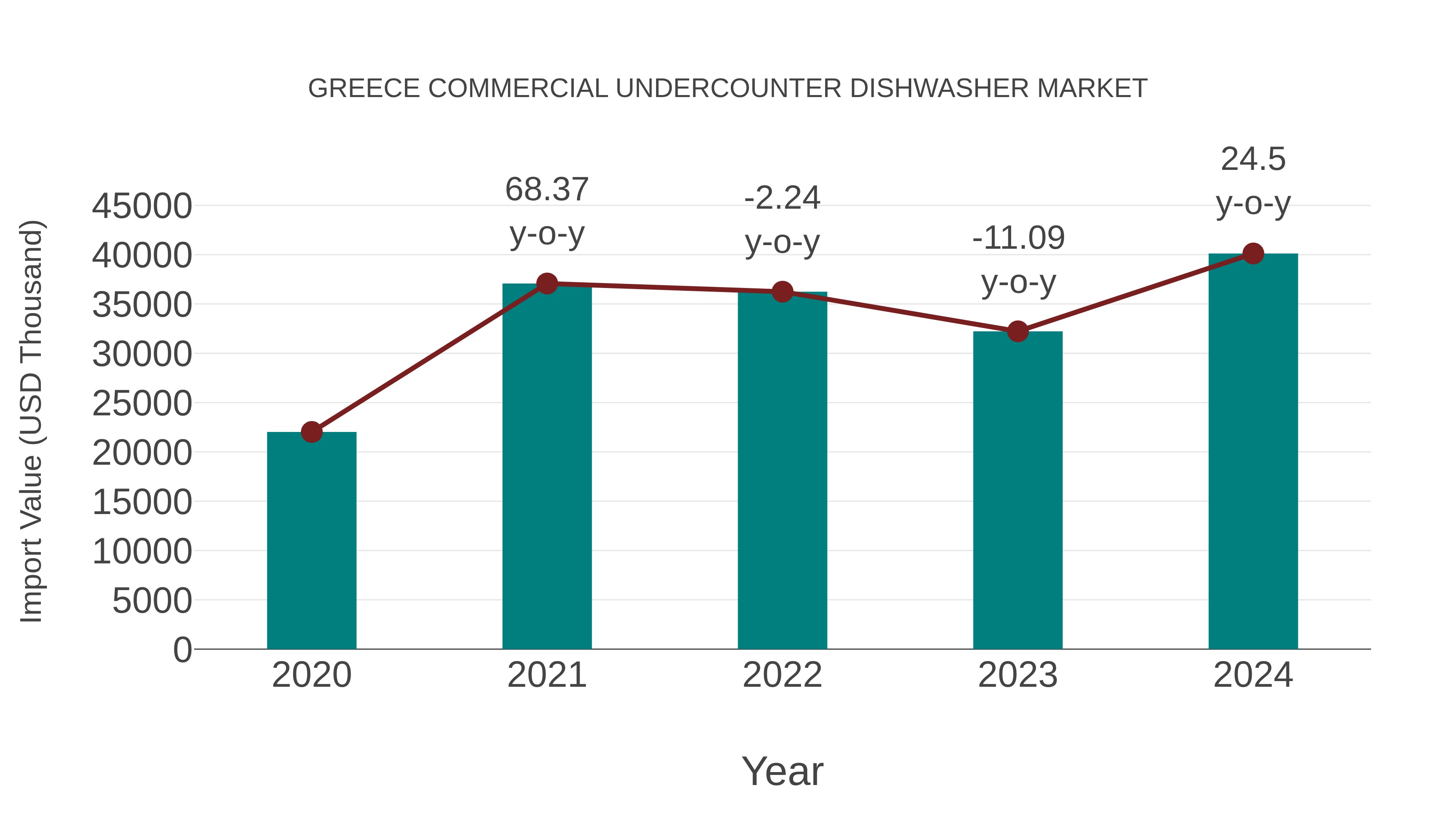 Greece Commercial Undercounter Dishwasher Market: Import Trend Analysis