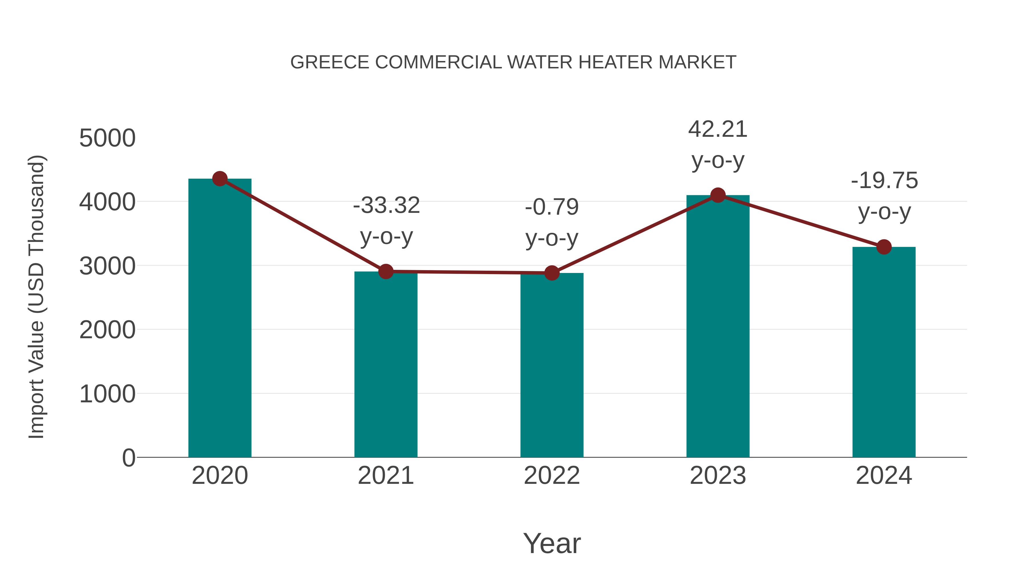 Greece Commercial Water Heater Market: Import Trend Analysis
