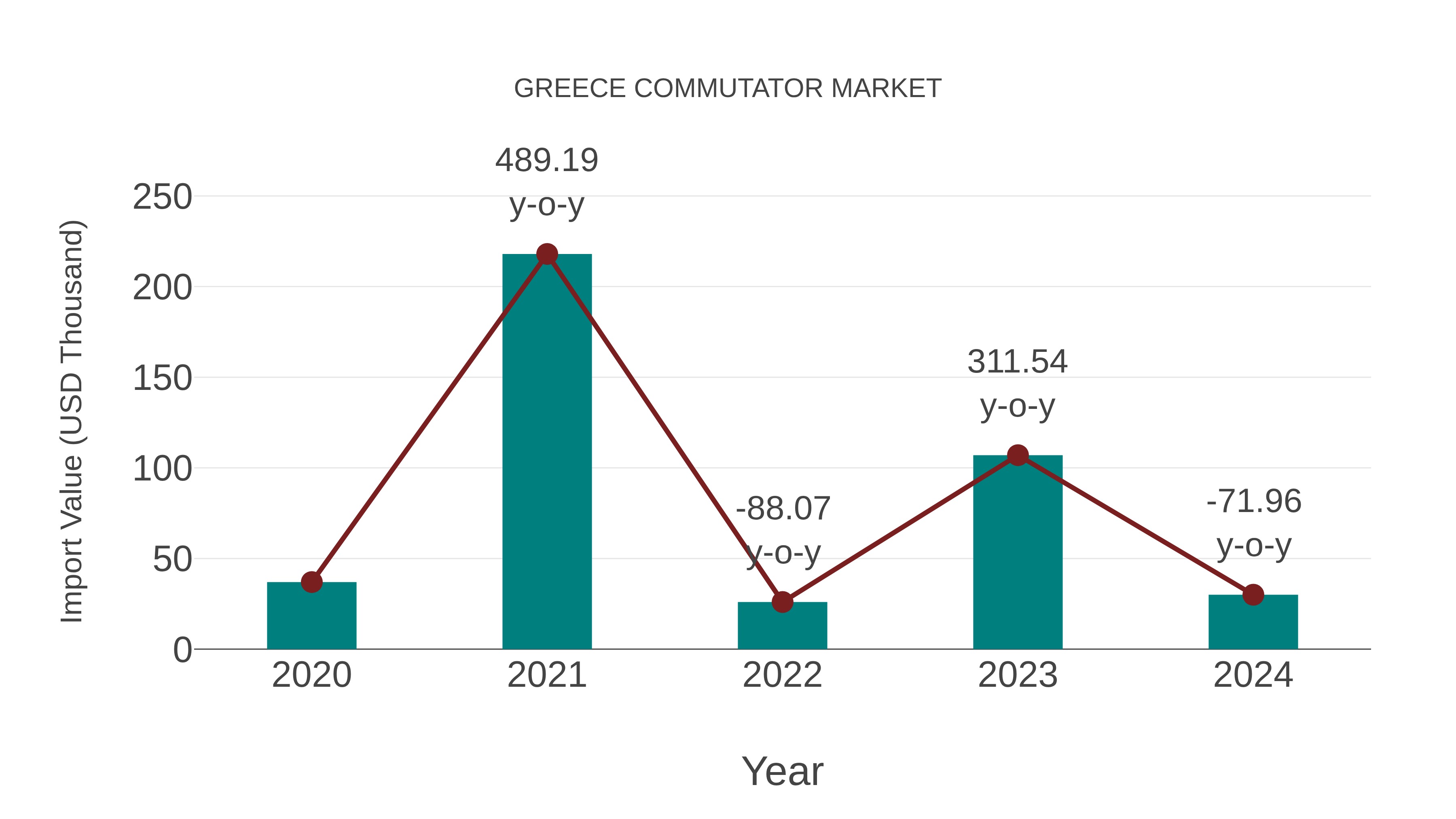  Greece Commutator Market: Import Trend Analysis