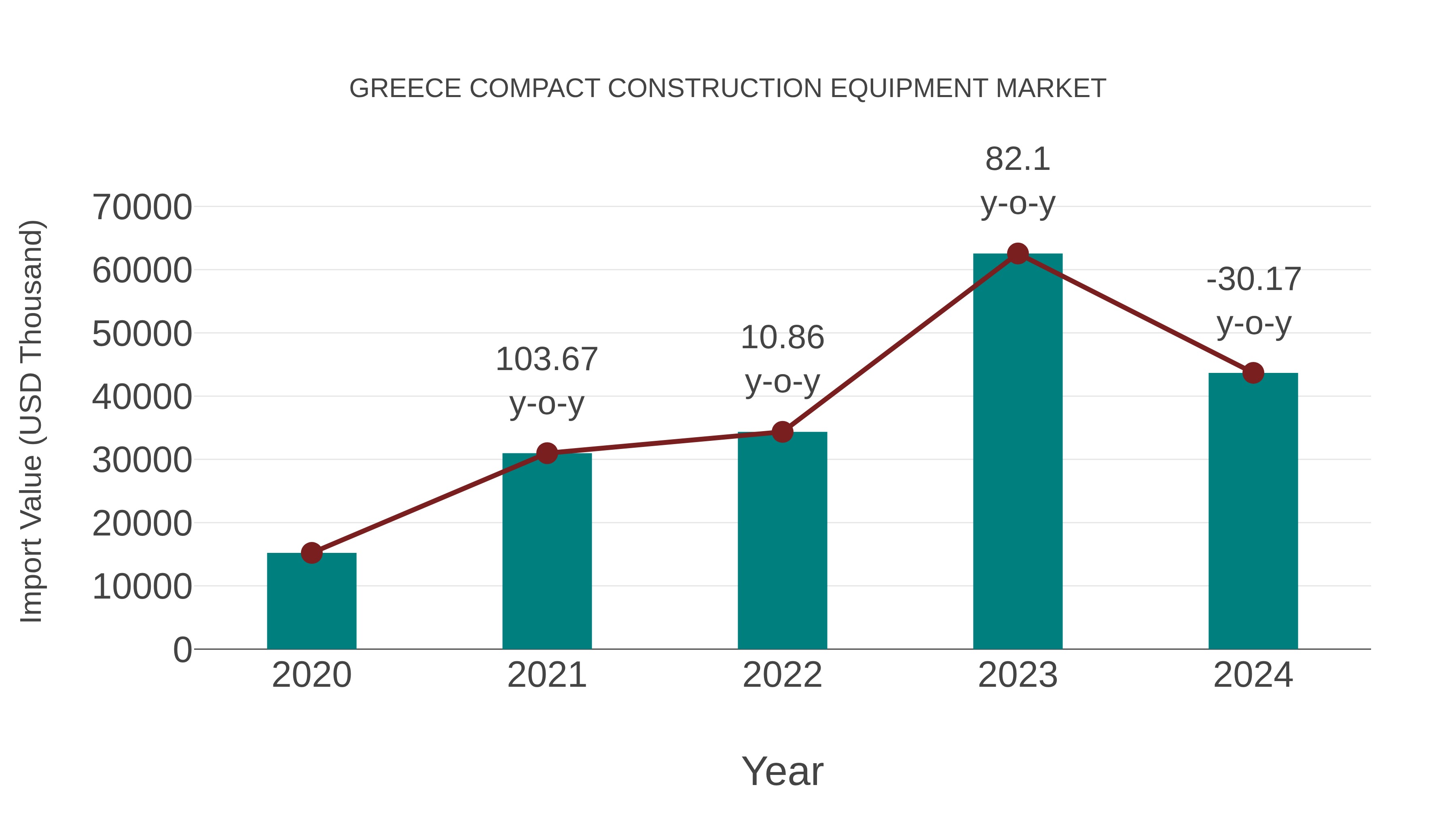  Greece Compact Construction Equipment Market: Import Trend Analysis