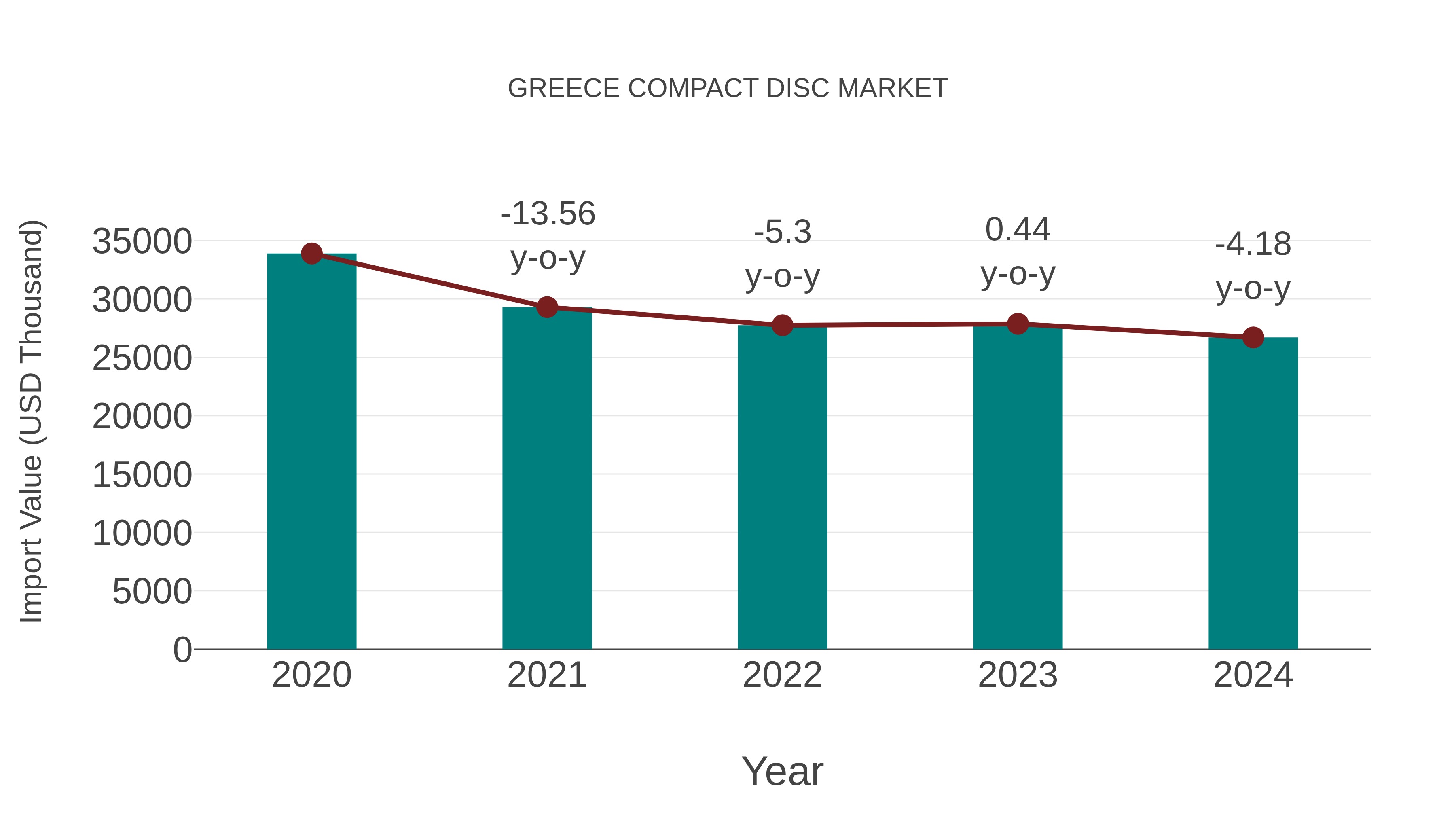 Greece Compact Disc Market: Import Trend Analysis