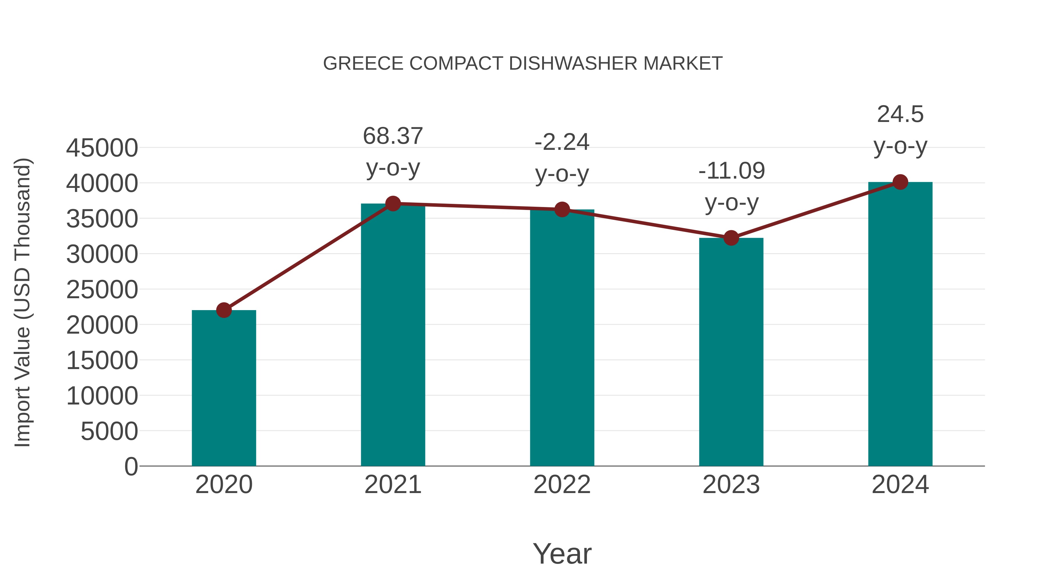  Greece Compact Dishwasher Market: Import Trend Analysis