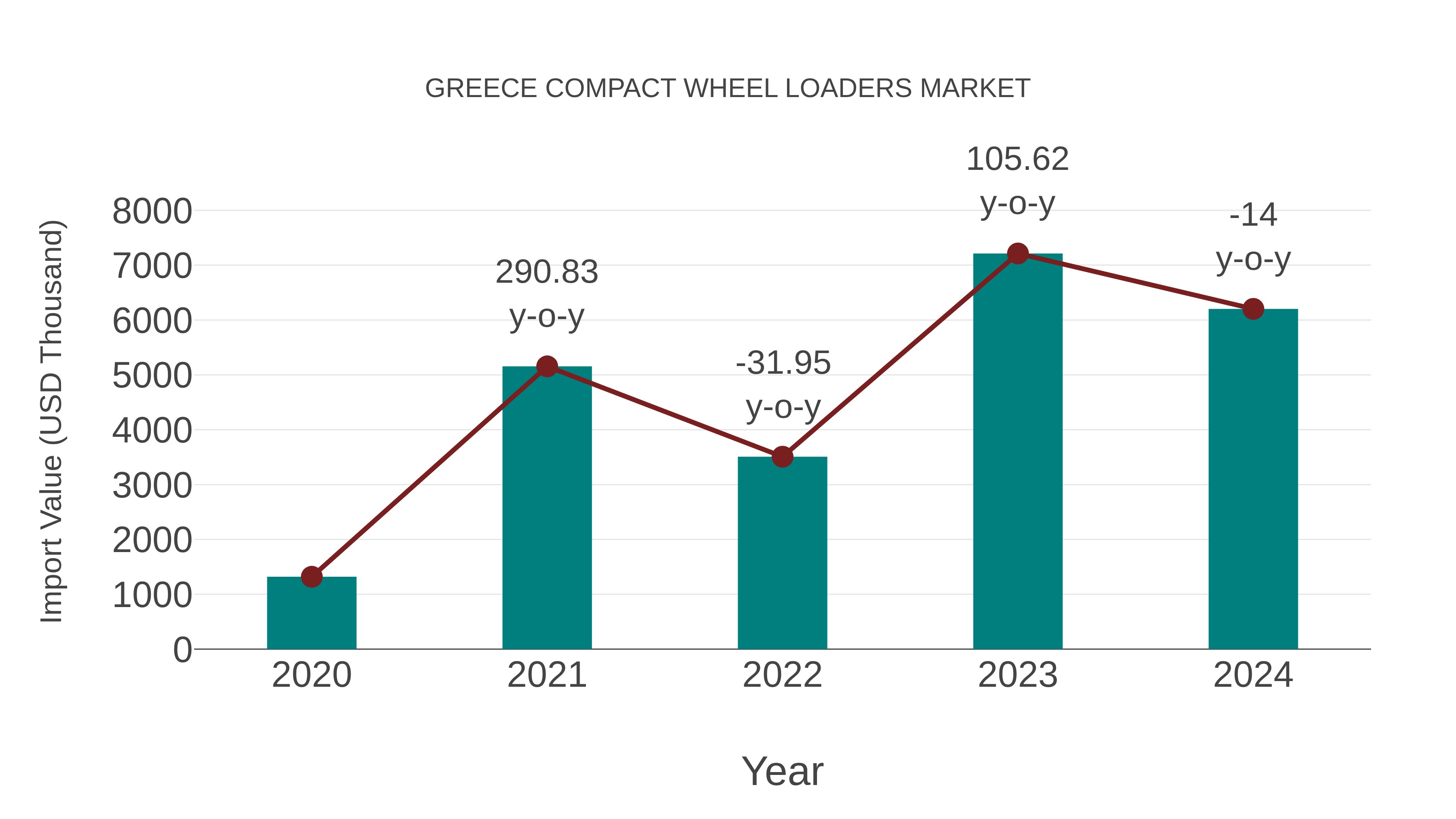  Greece Compact Wheel Loaders Market: Import Trend Analysis