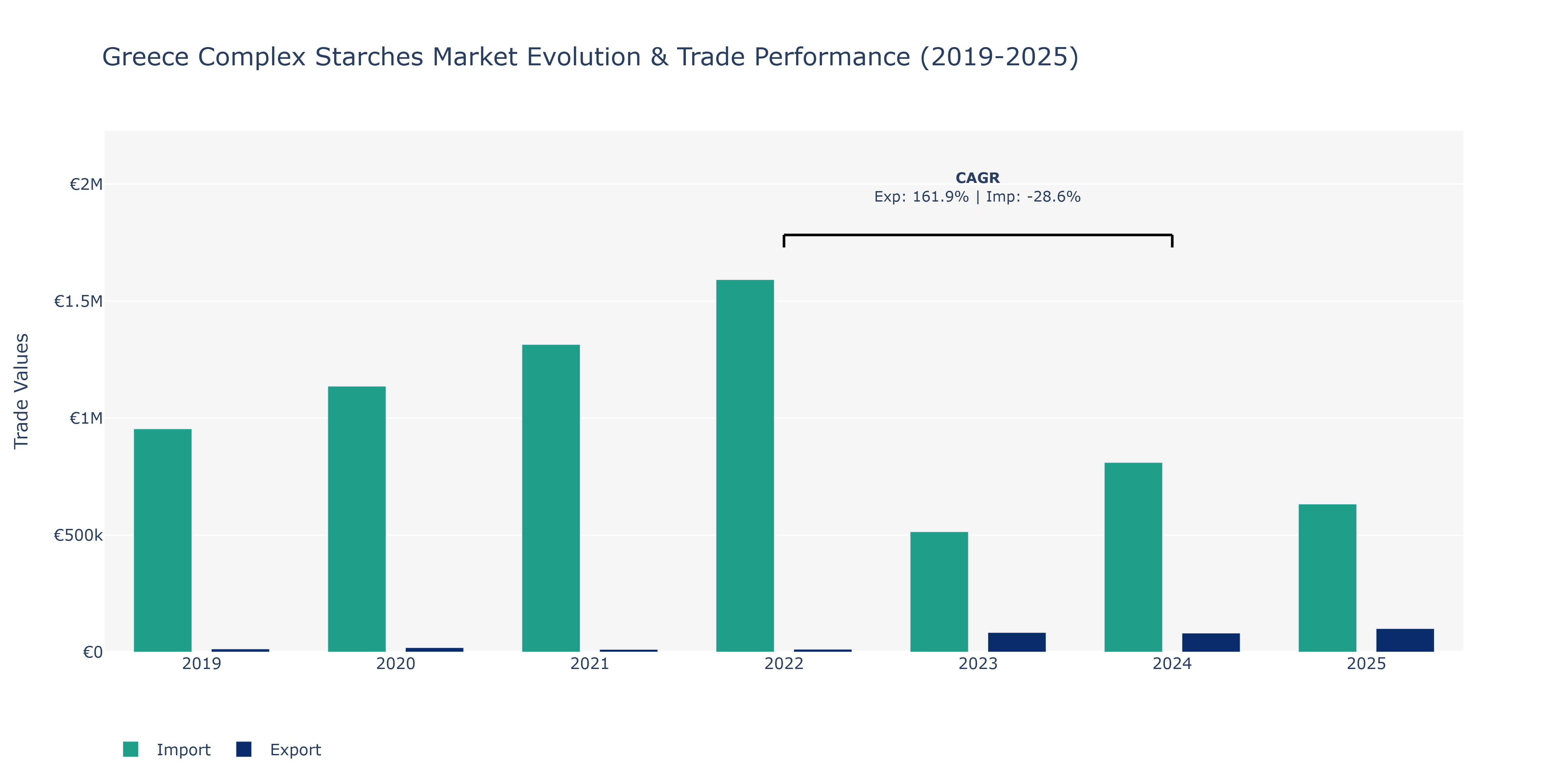 Greece Complex Starches Market: Production & Trade Performance (2019-2025)