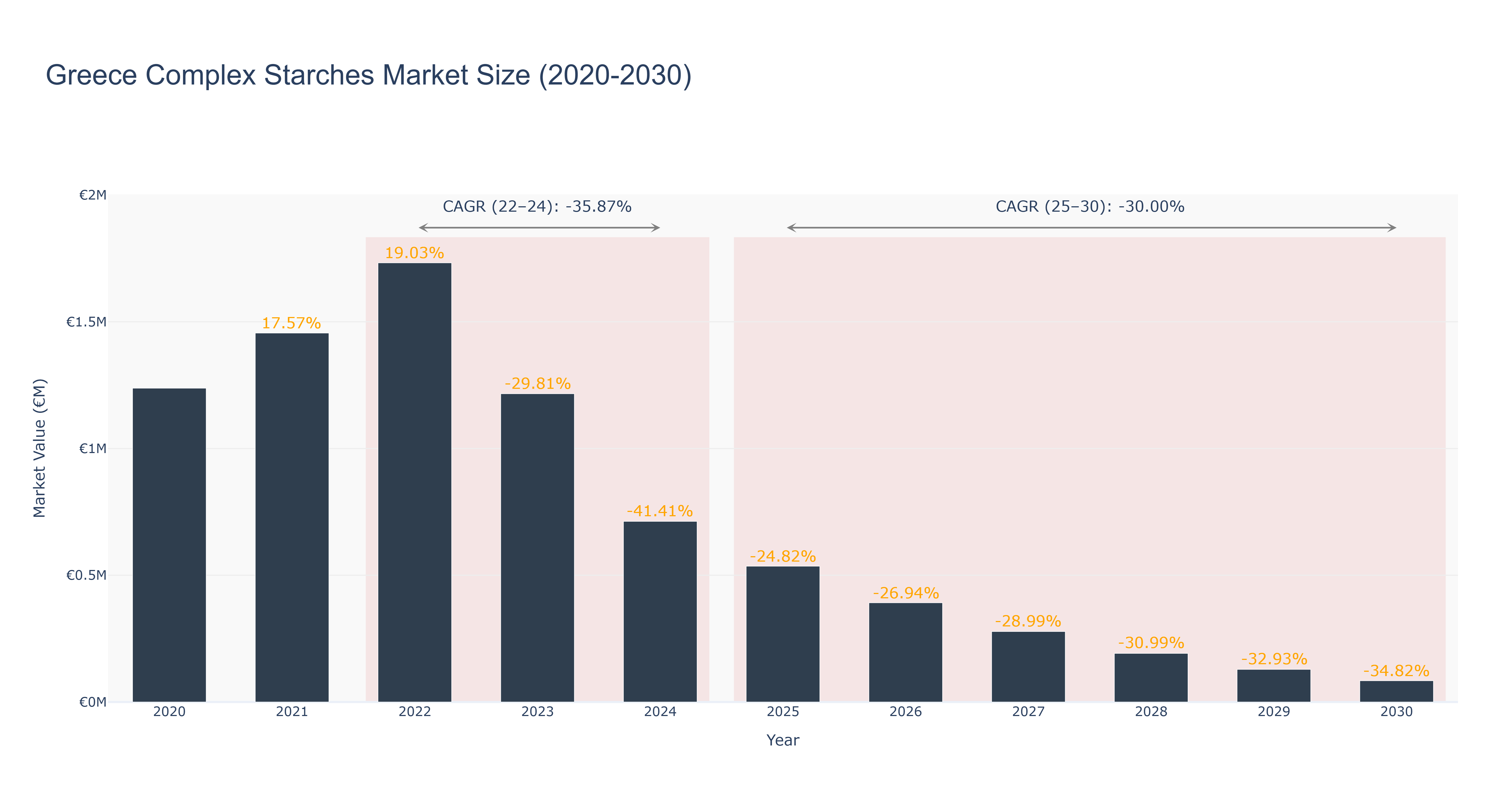 Greece Complex Starches Market Size (2020-2030)