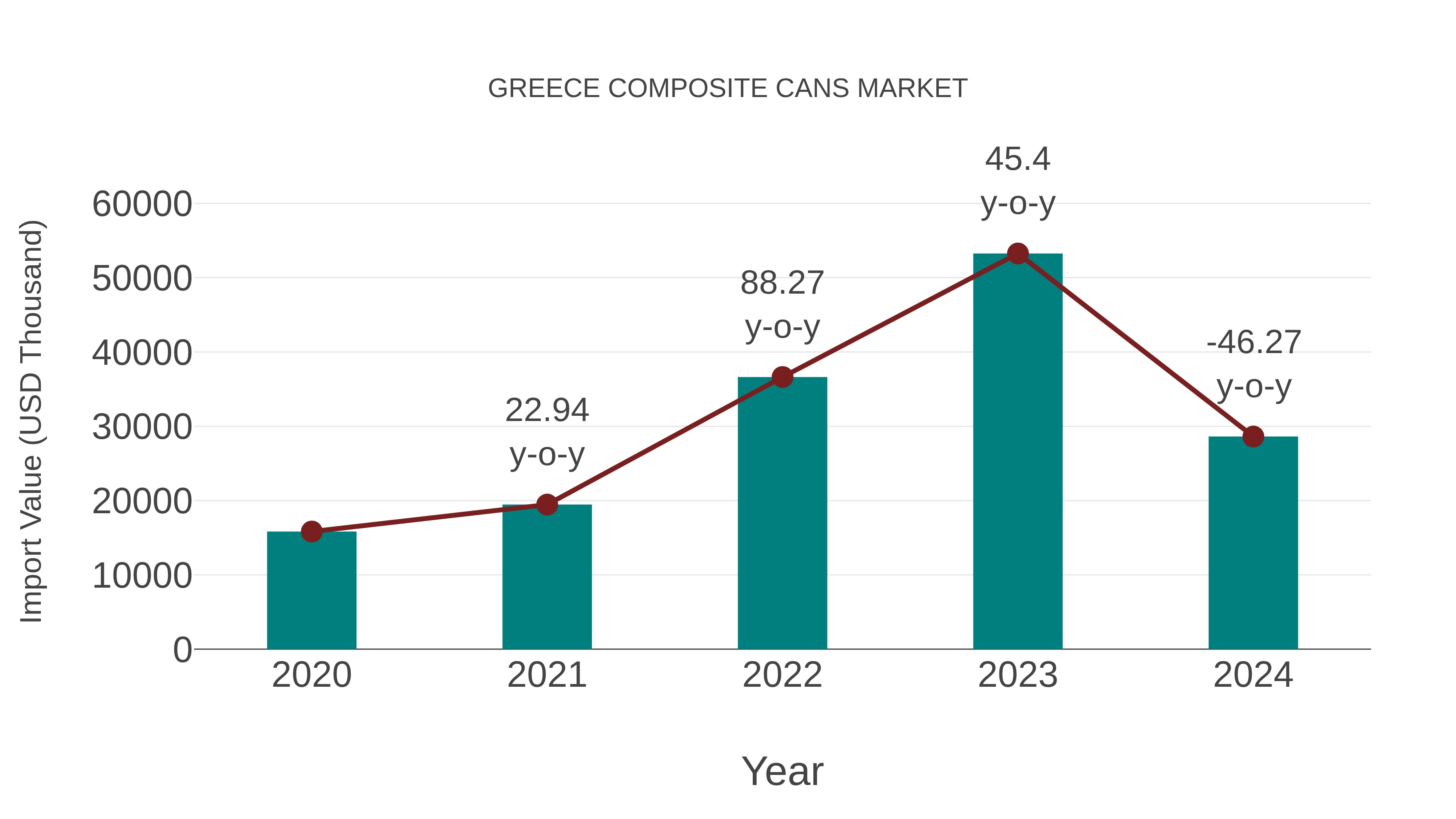 Greece Composite Cans Market: Import Trend Analysis