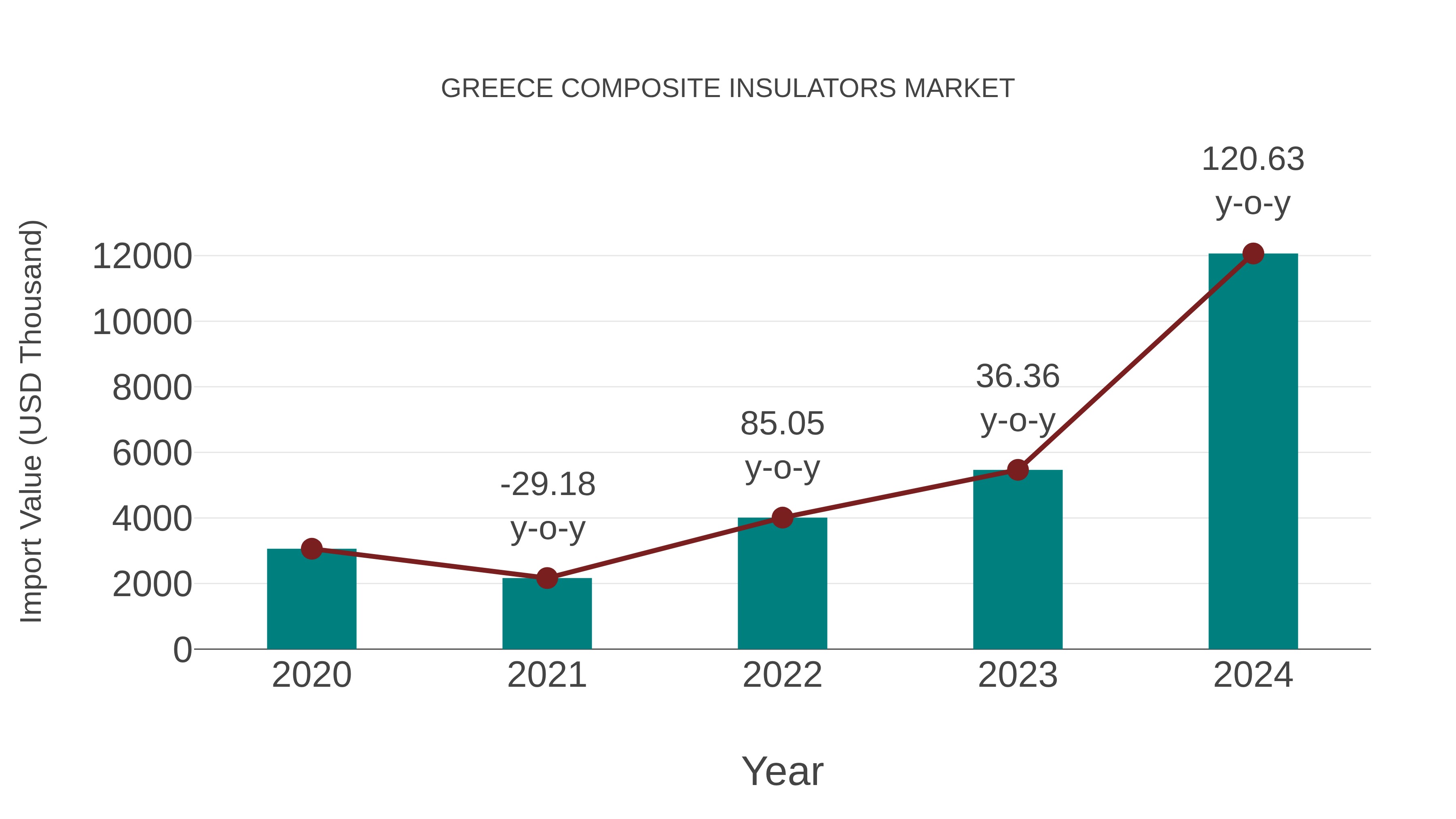  Greece Composite Insulators Market: Import Trend Analysis