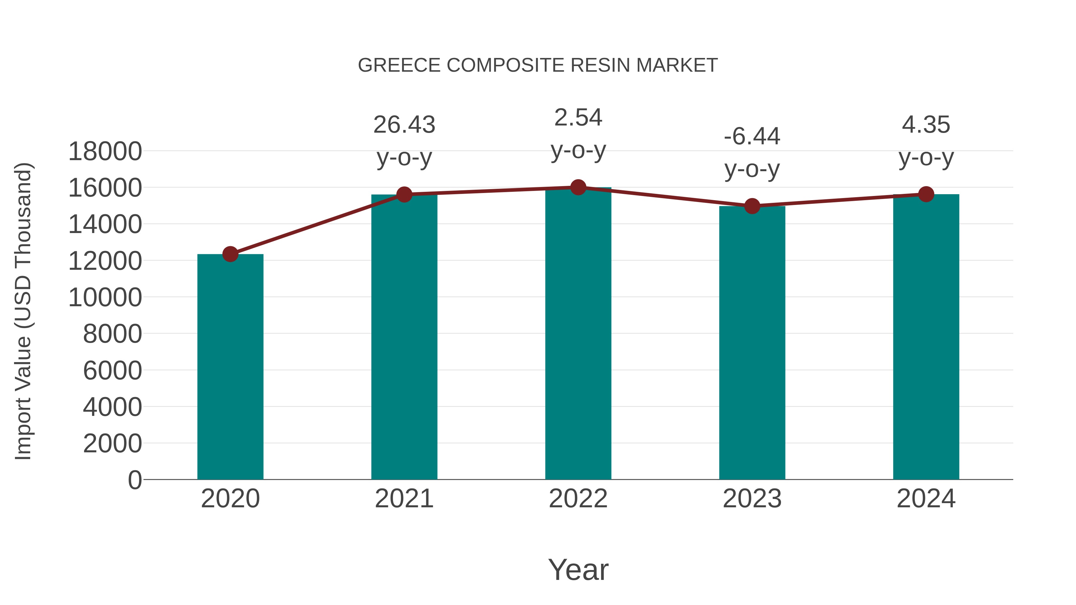  Greece Composite Resin Market: Import Trend Analysis