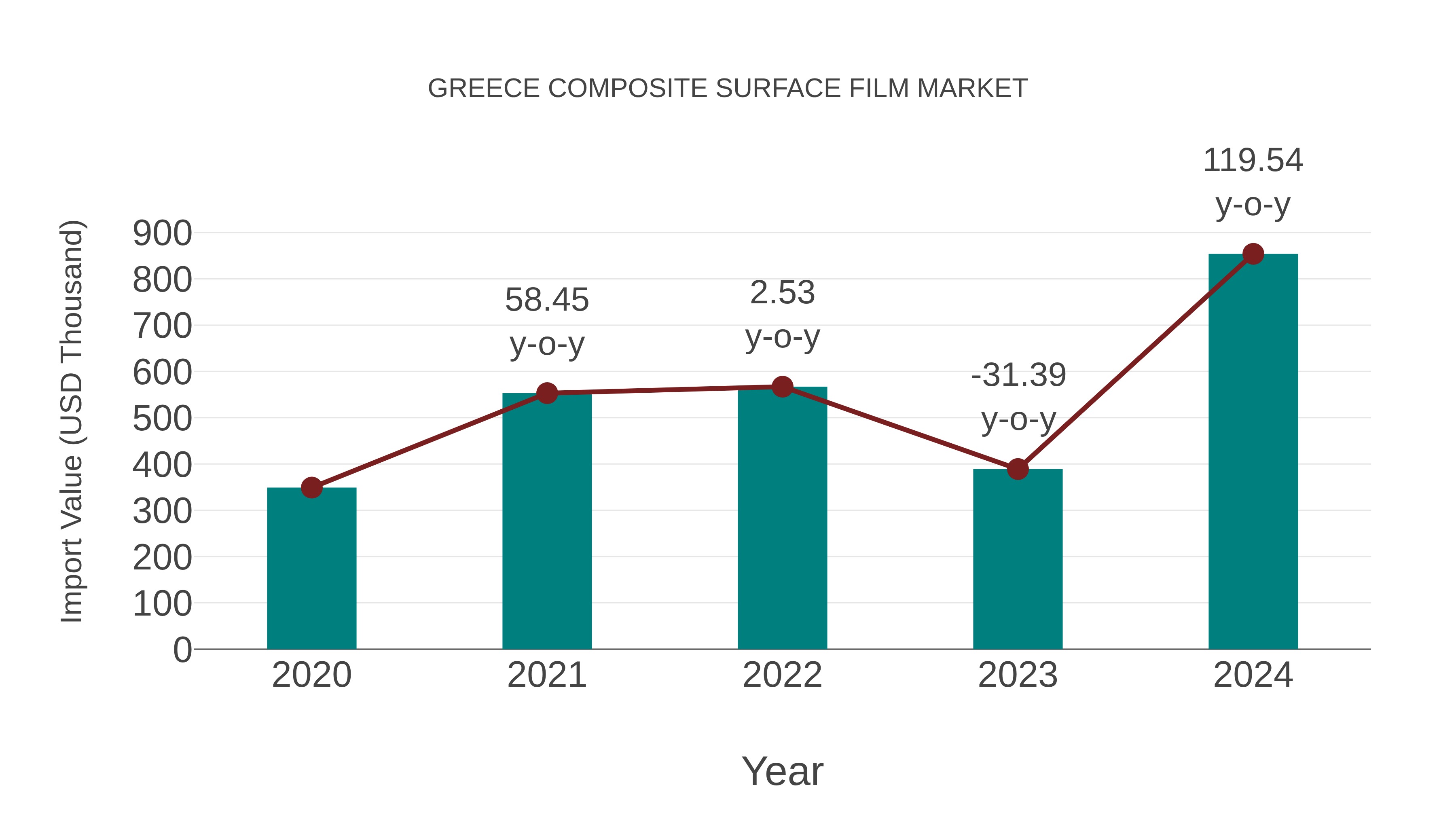  Greece Composite Surface Film Market: Import Trend Analysis