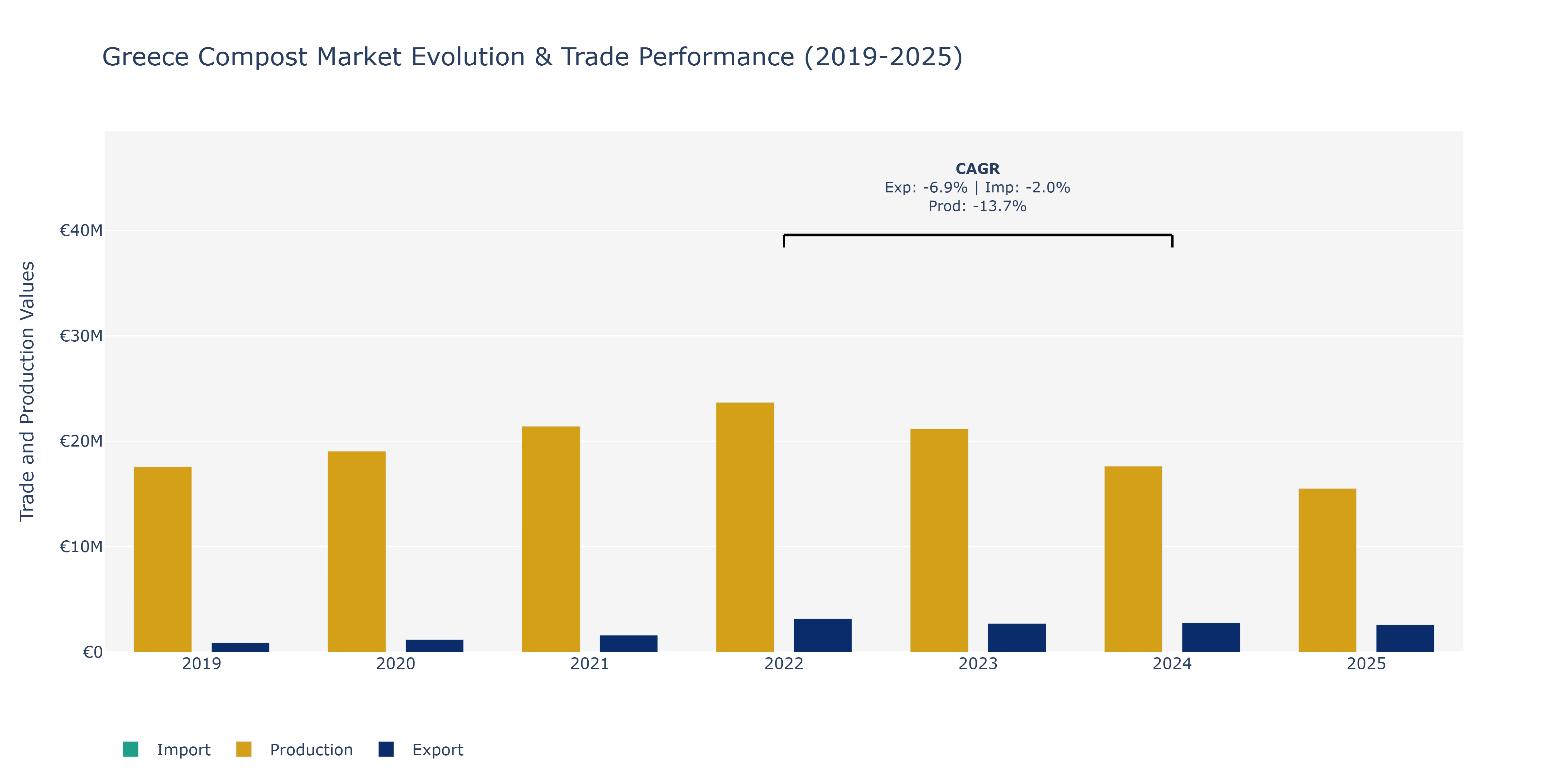 Greece Compost Market: Production & Trade Performance (2019-2025)