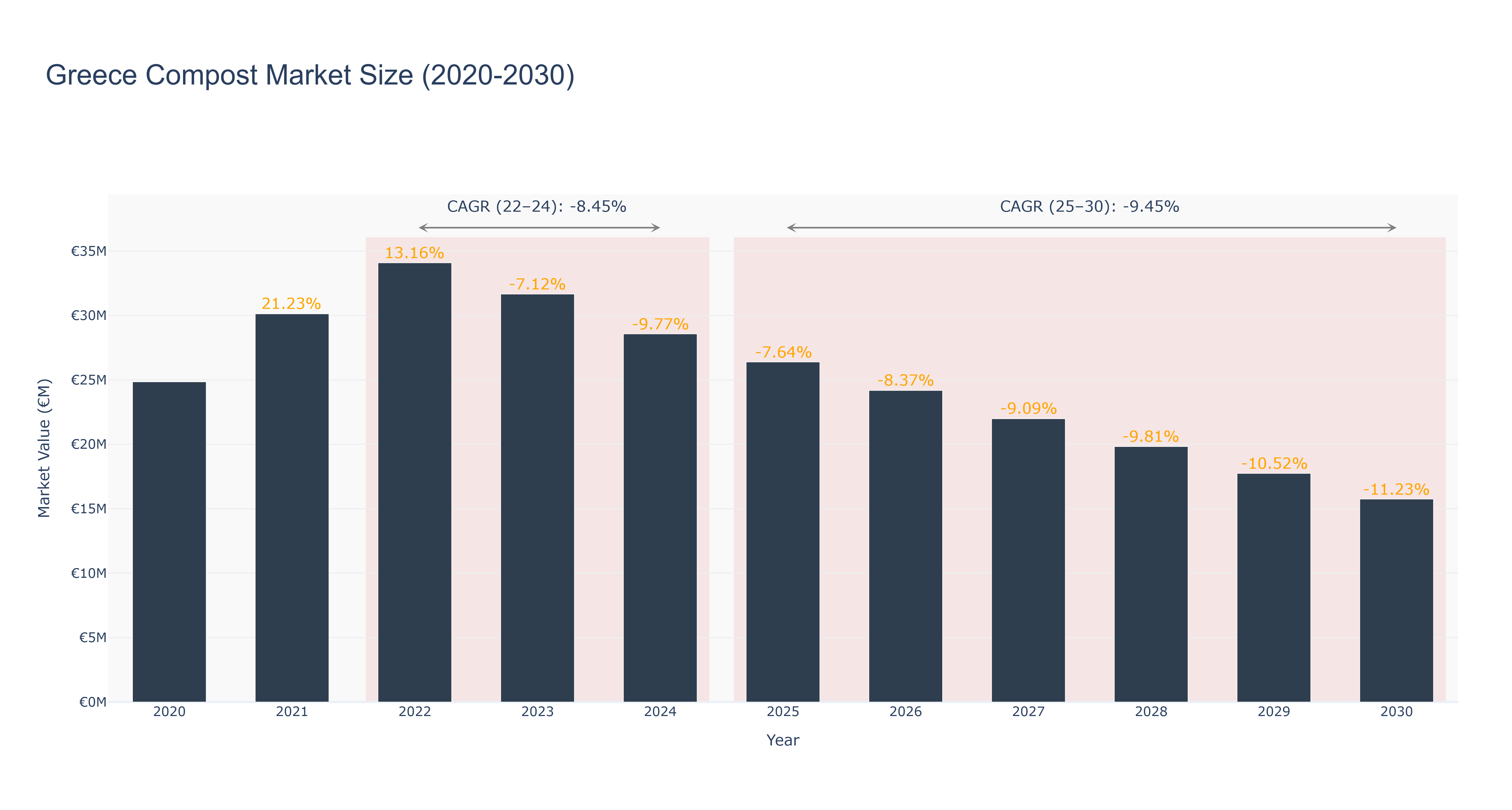 Greece Compost Market Size (2020-2030)