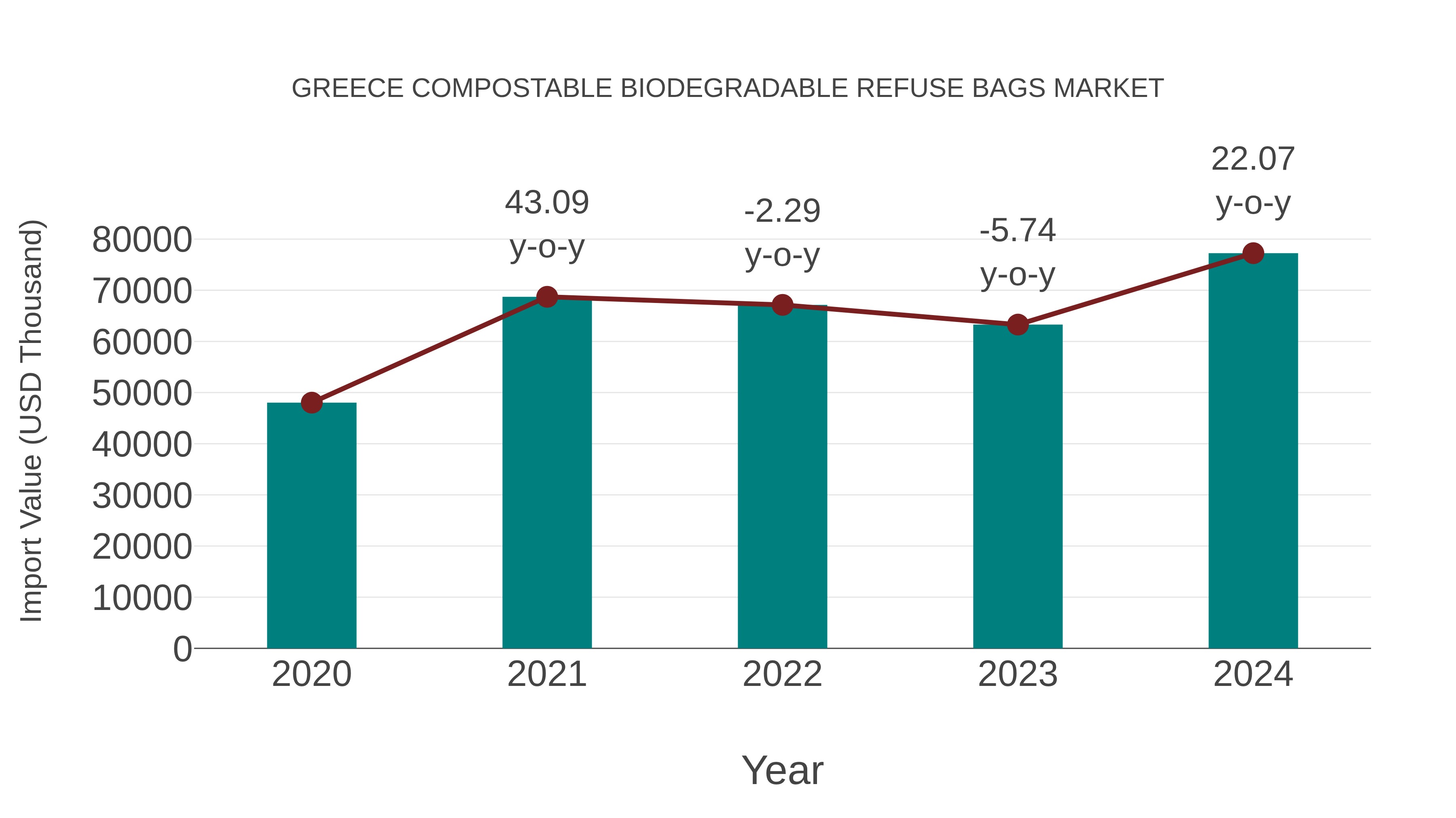  Greece Compostable Biodegradable Refuse Bags Market: Import Trend Analysis