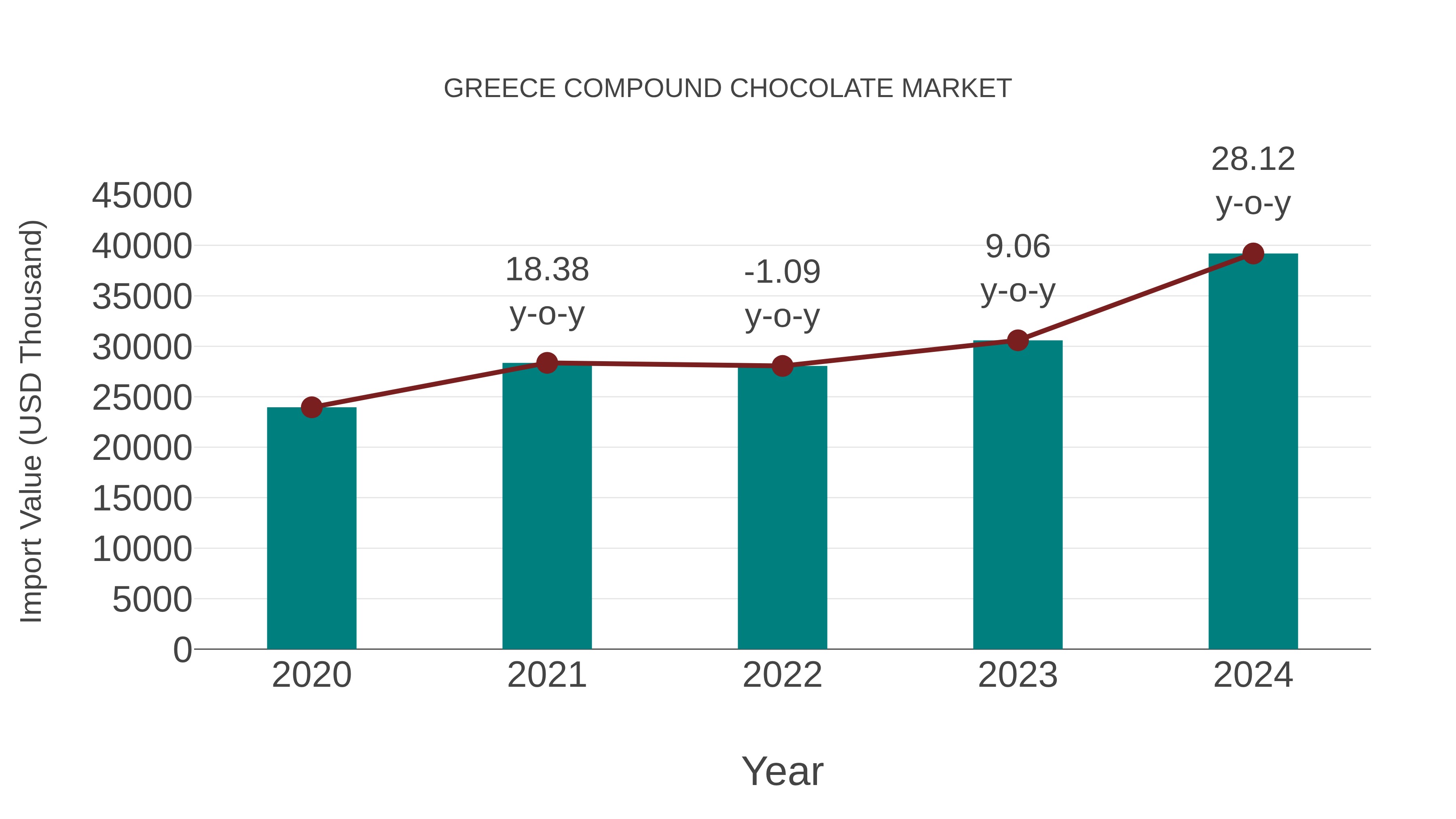  Greece Compound Chocolate Market: Import Trend Analysis