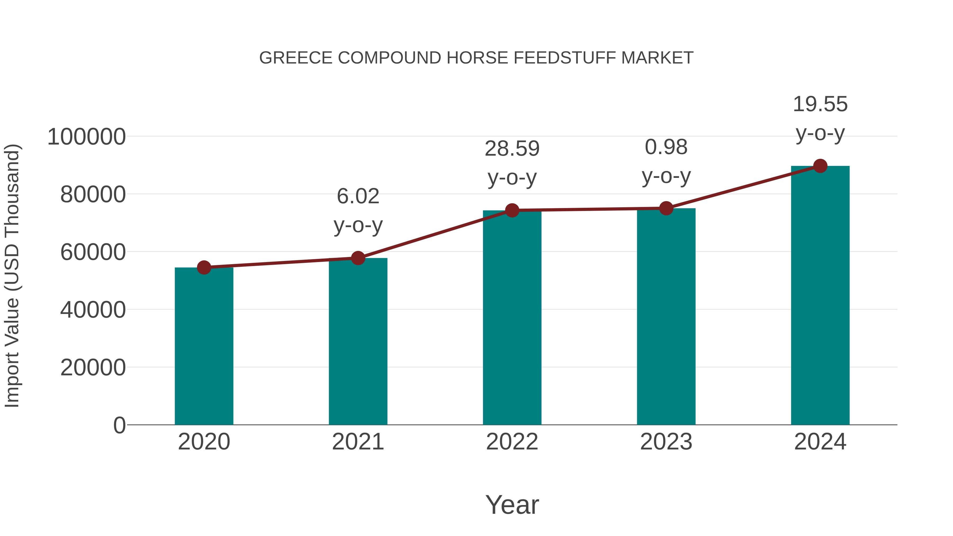 Greece Compound Horse Feedstuff Market: Import Trend Analysis