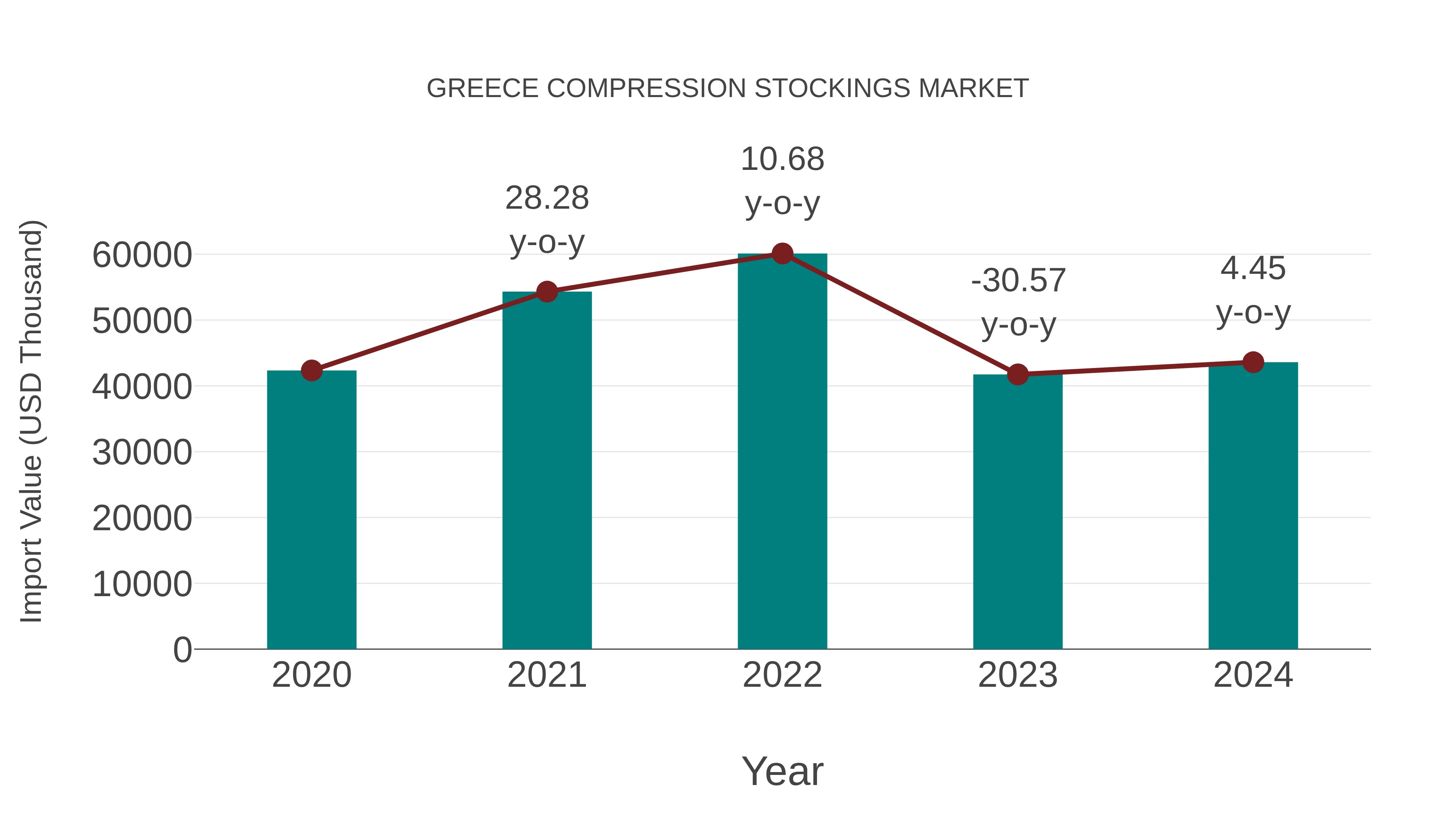 Greece Compression Stockings Market: Import Trend Analysis