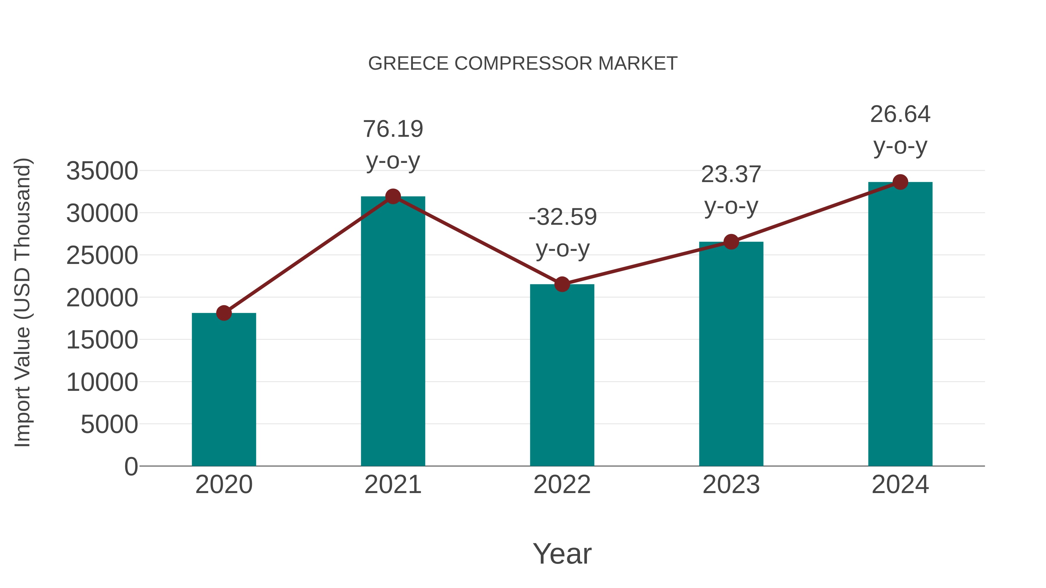  Greece Compressor Market: Import Trend Analysis