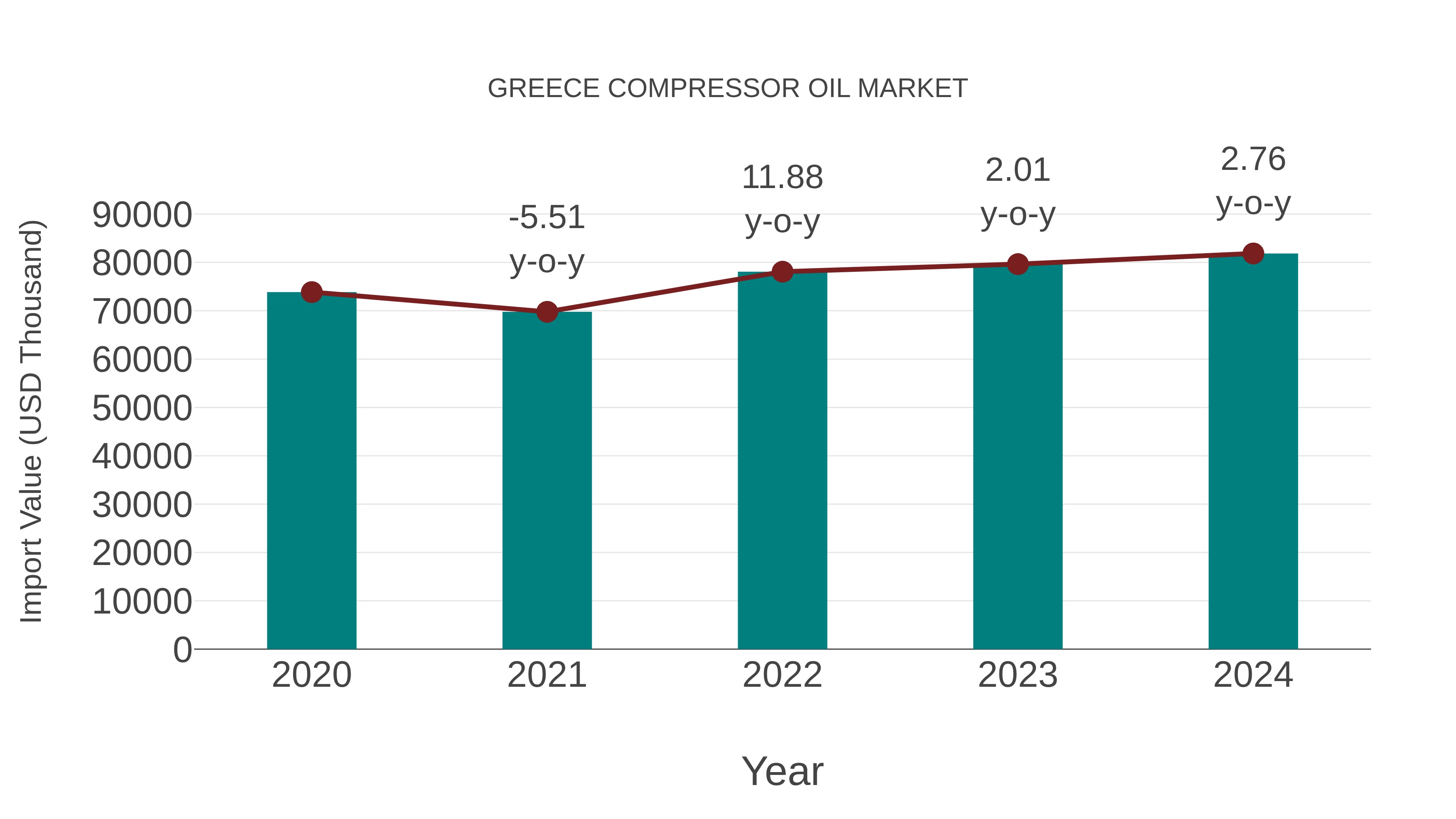  Greece Compressor Oil Market: Import Trend Analysis