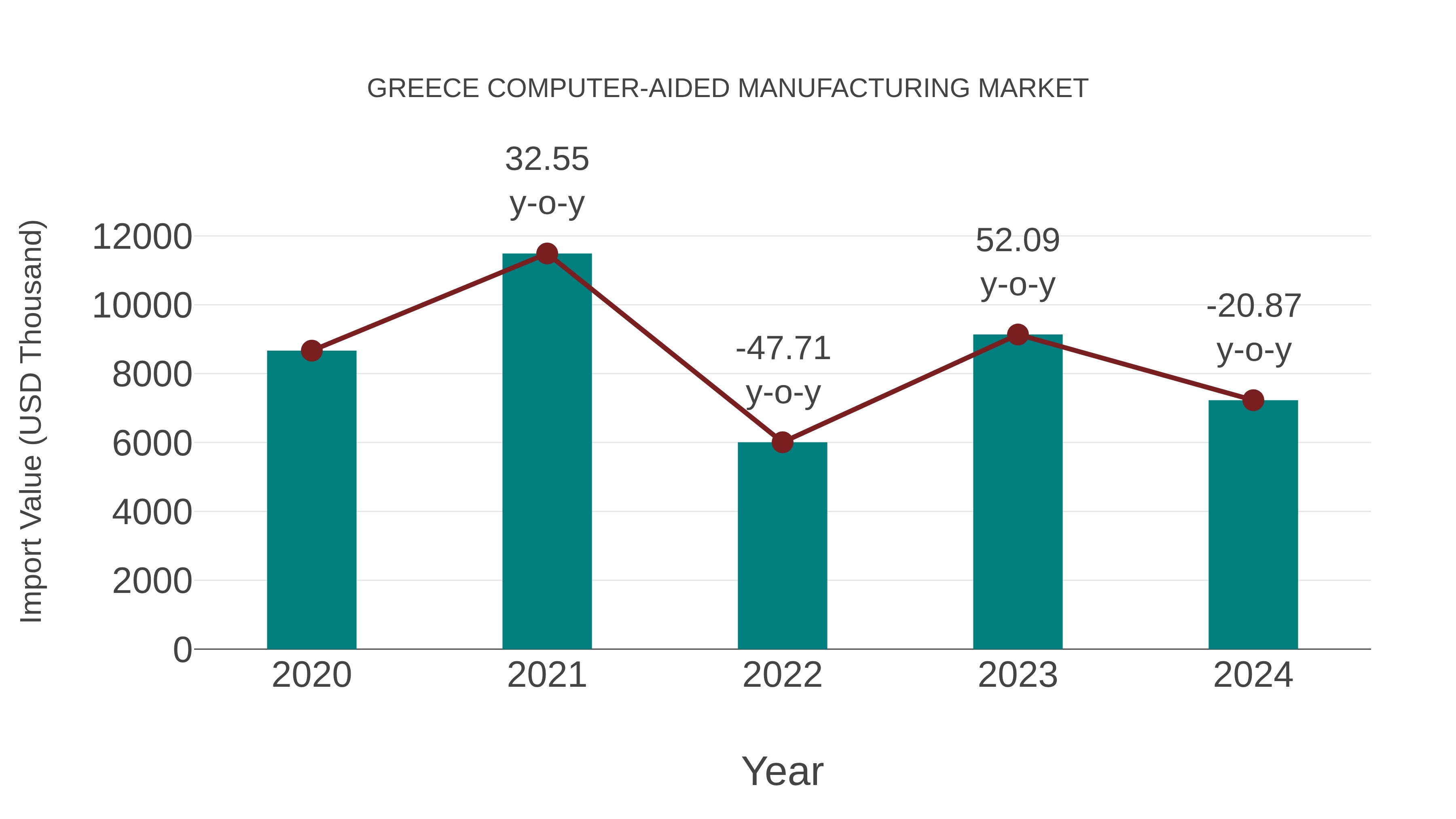 Greece Computer-aided Manufacturing Market: Import Trend Analysis