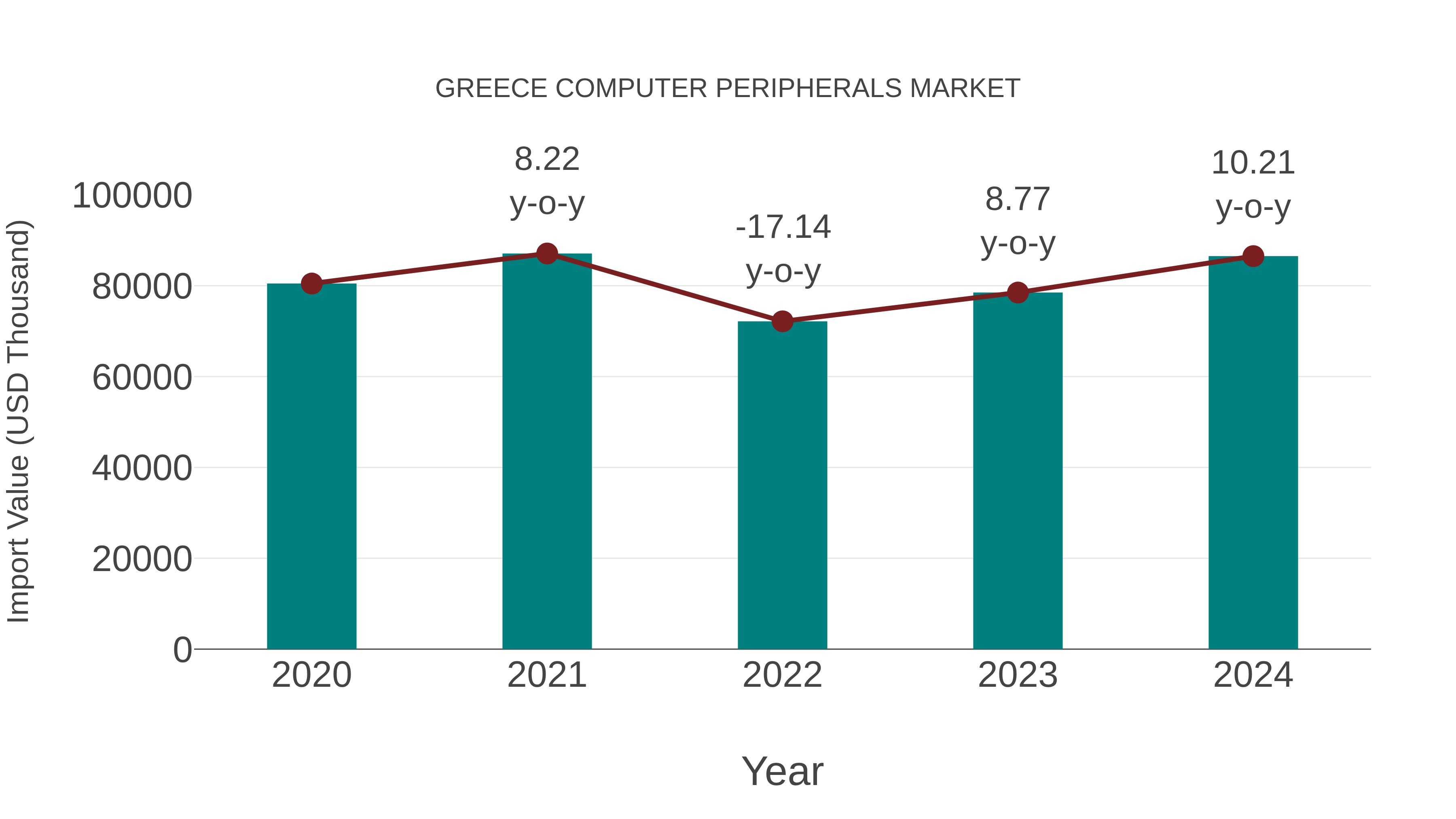  Greece Computer Peripherals Market: Import Trend Analysis