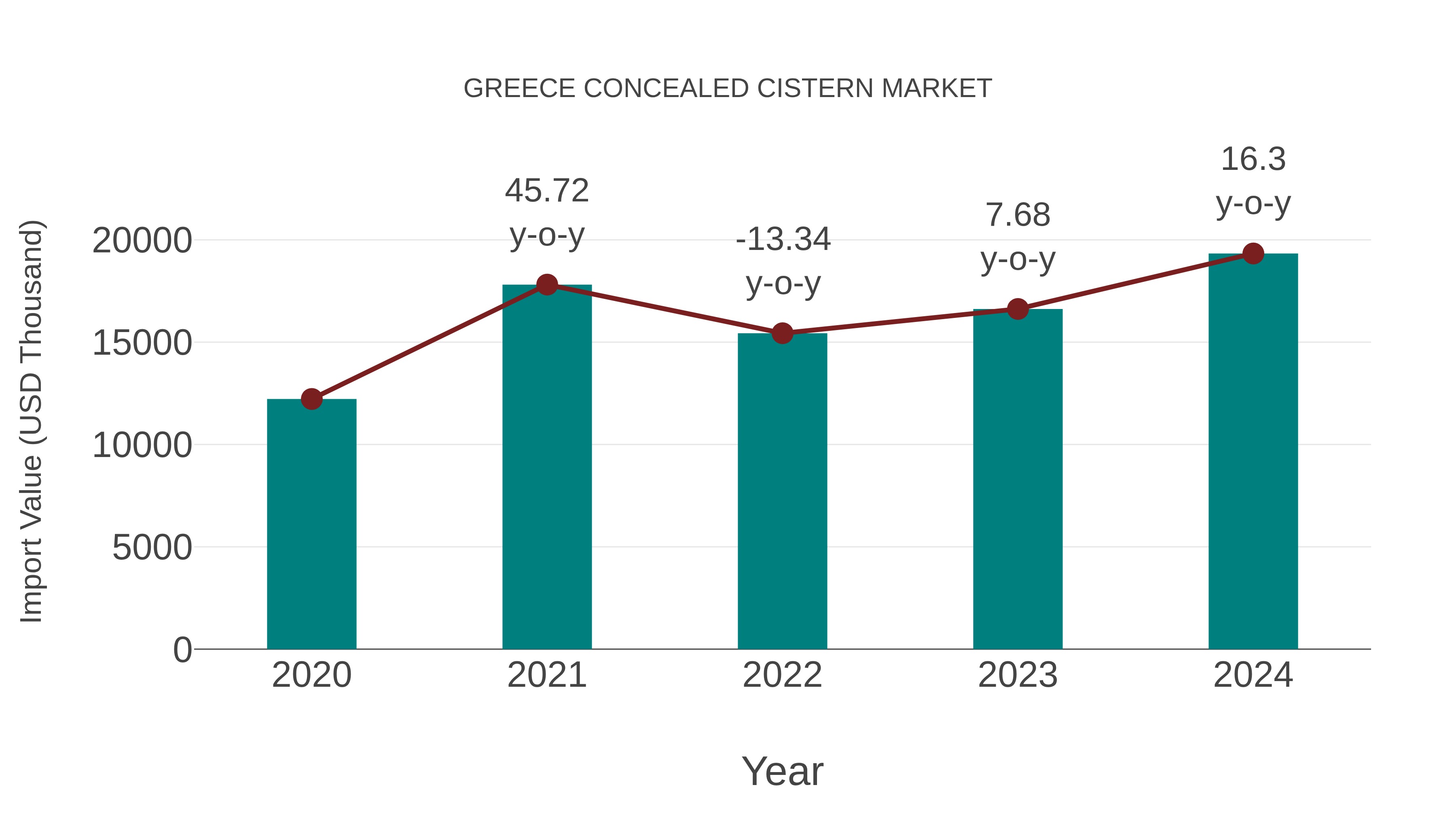 Greece Concealed Cistern Market: Import Trend Analysis