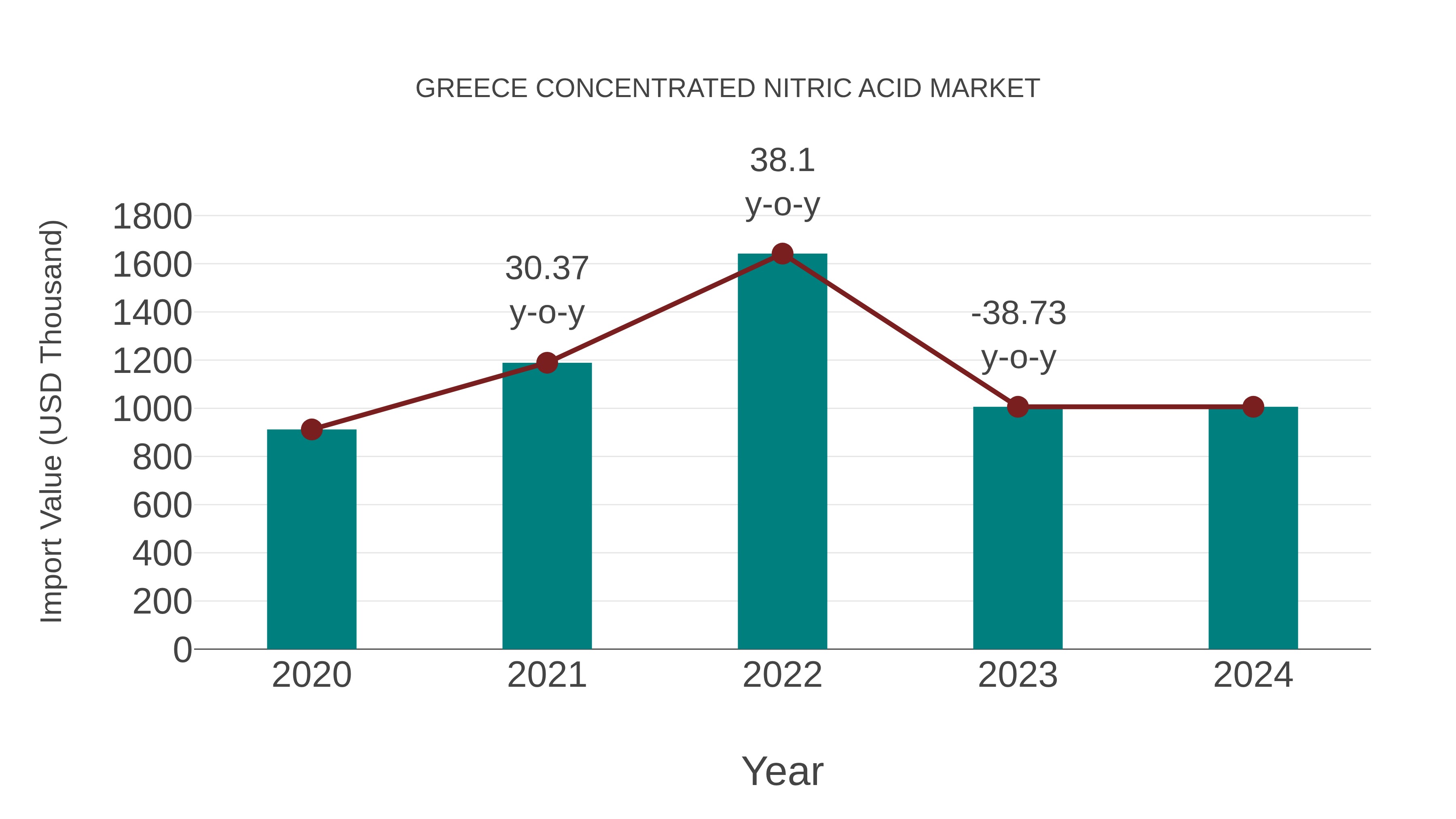  Greece Concentrated Nitric Acid Market: Import Trend Analysis