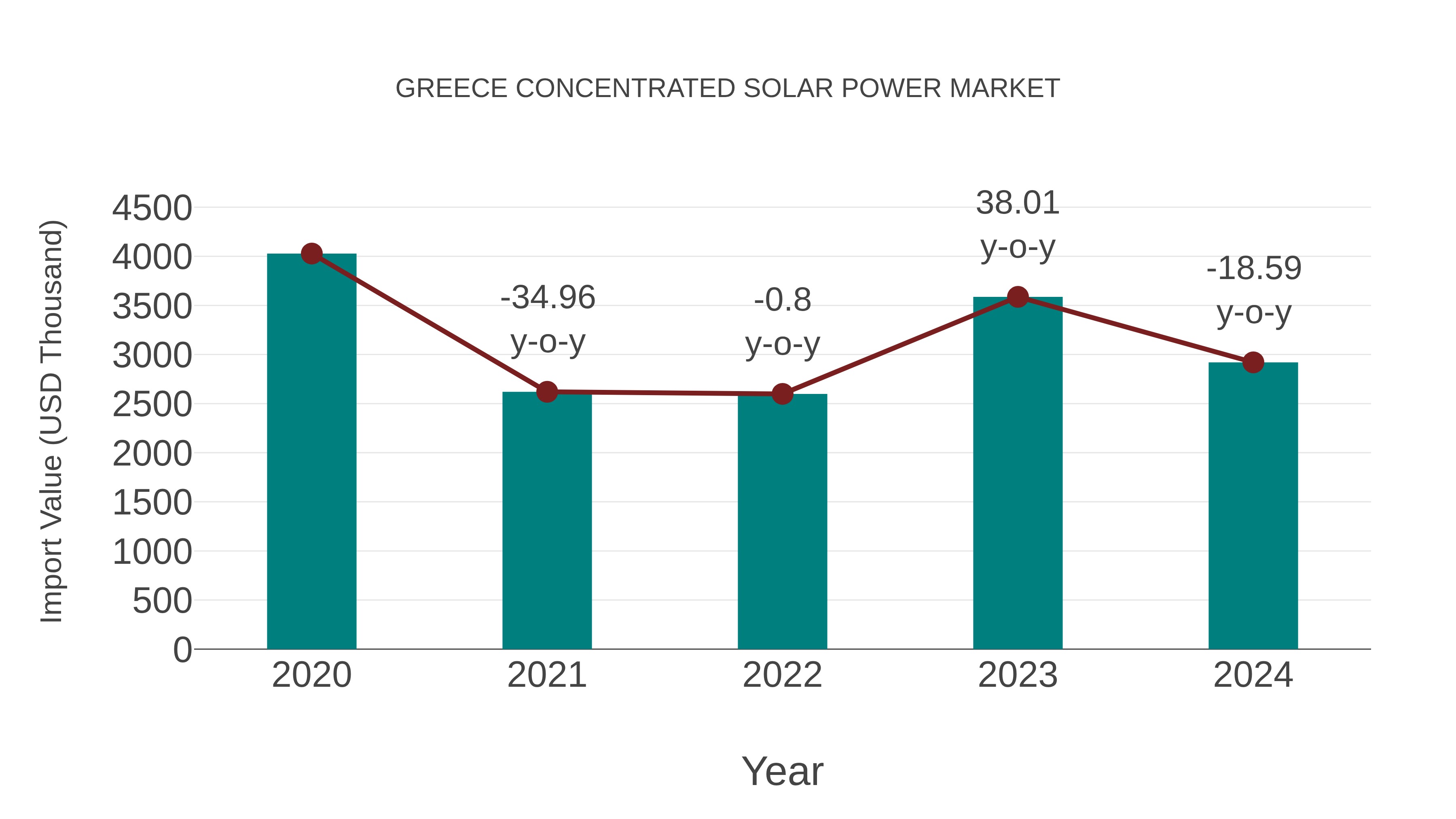  Greece Concentrated Solar Power Market: Import Trend Analysis