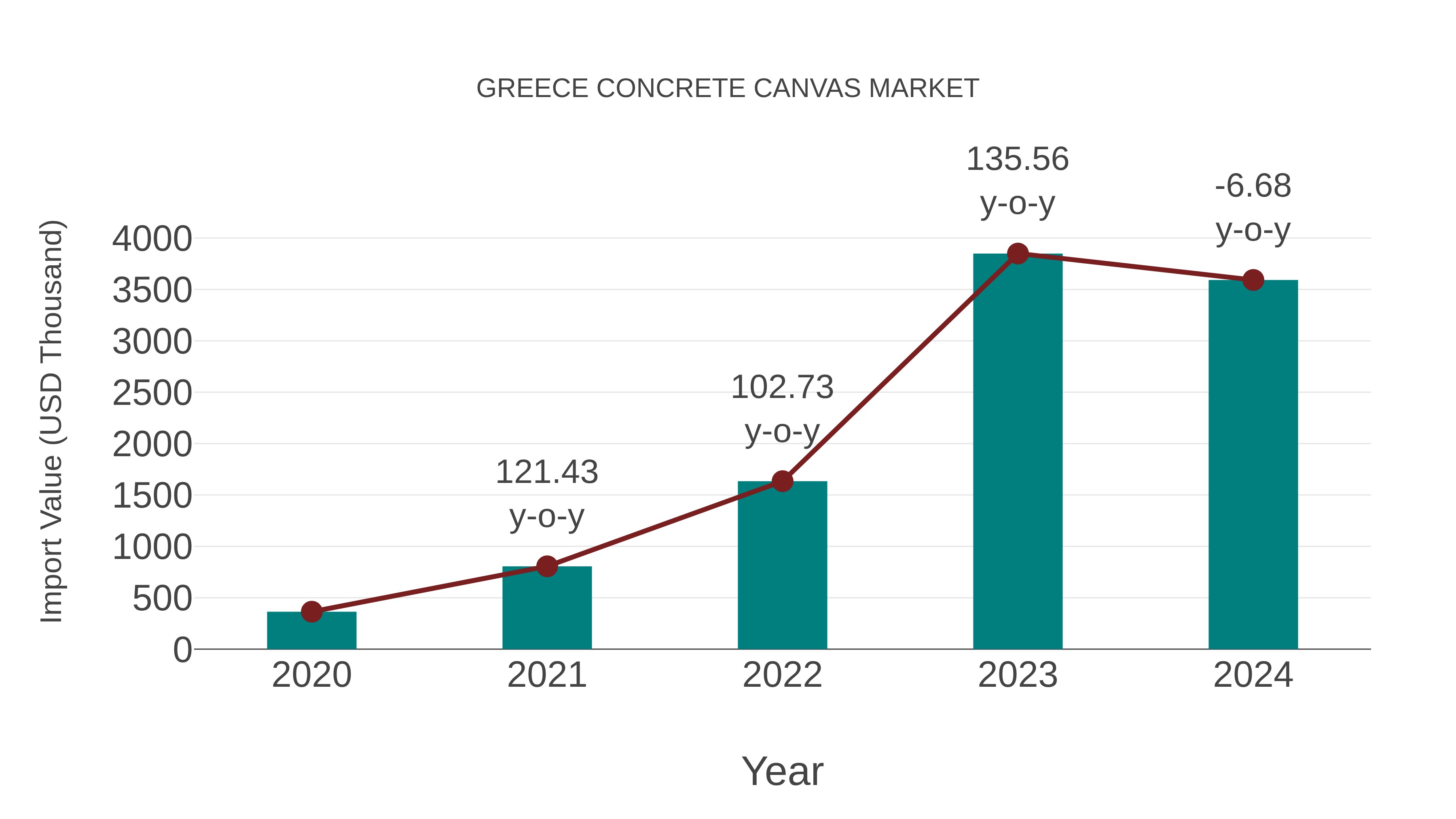  Greece Concrete Canvas Market: Import Trend Analysis