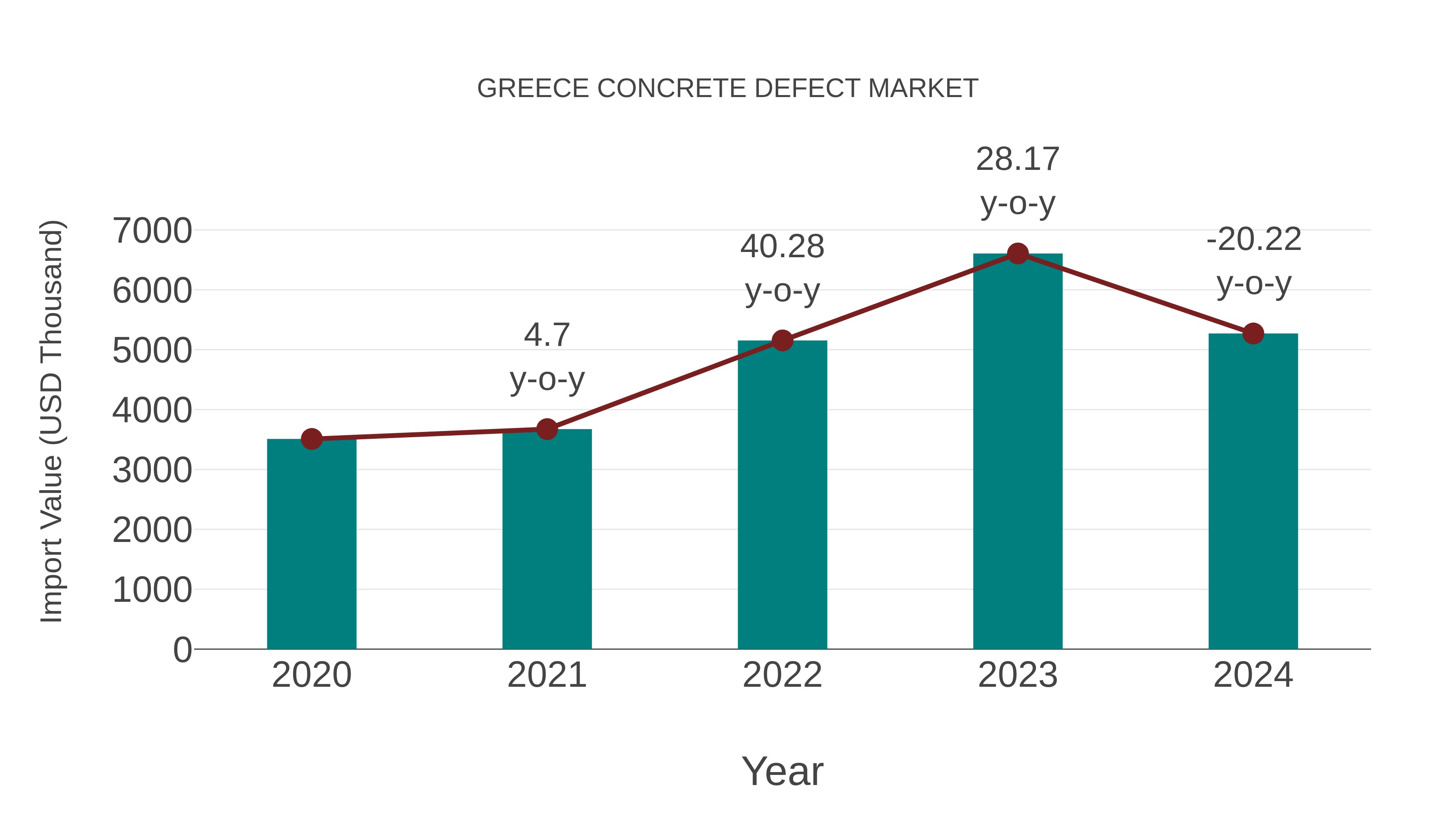  Greece Concrete Defect Market: Import Trend Analysis