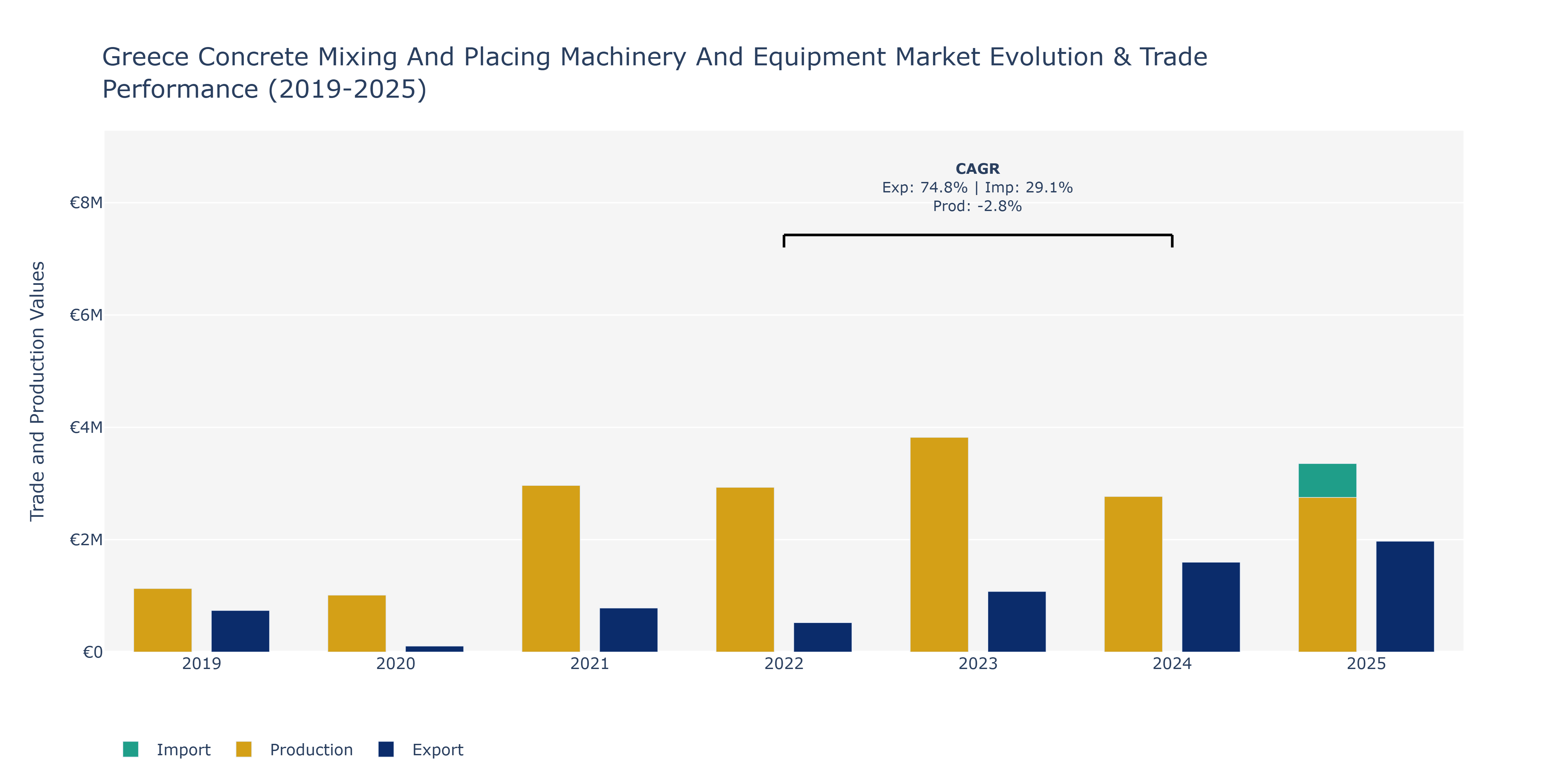 Greece Concrete Mixing And Placing Machinery And Equipment Market: Production & Trade Performance (2019-2025)