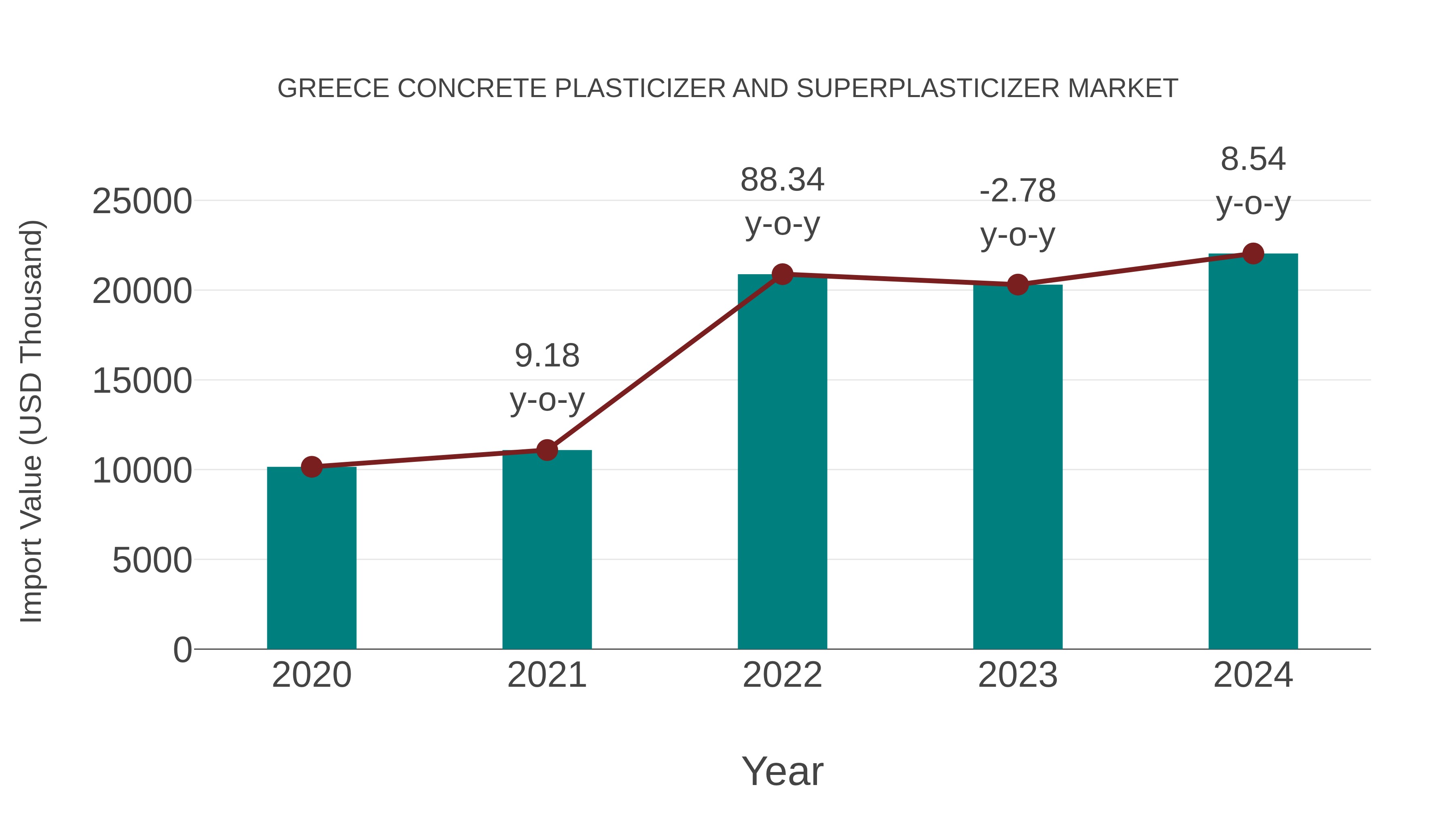  Greece Concrete Plasticizer and Superplasticizer Market: Import Trend Analysis
