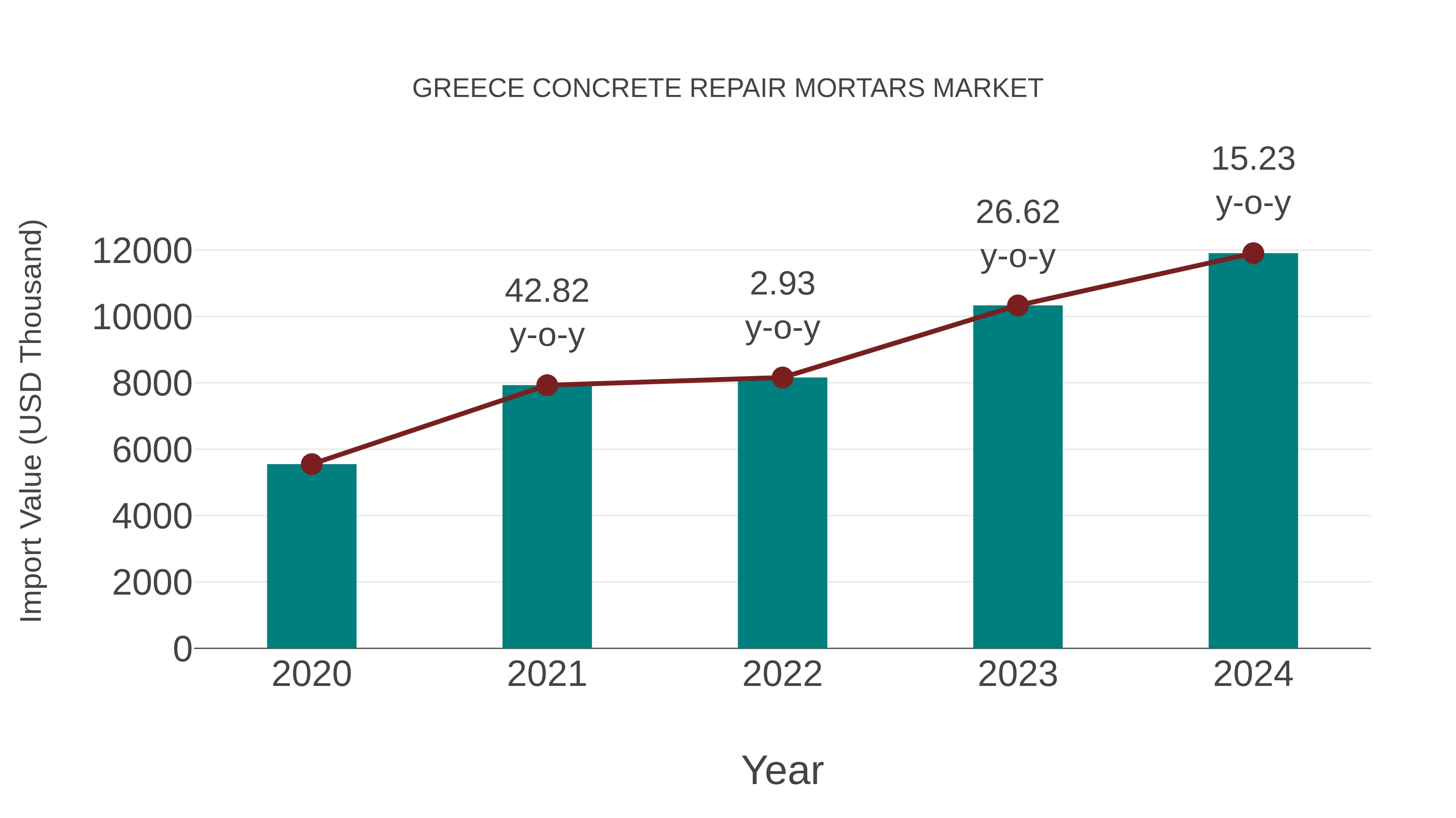 Greece Concrete Repair Mortars Market: Import Trend Analysis
