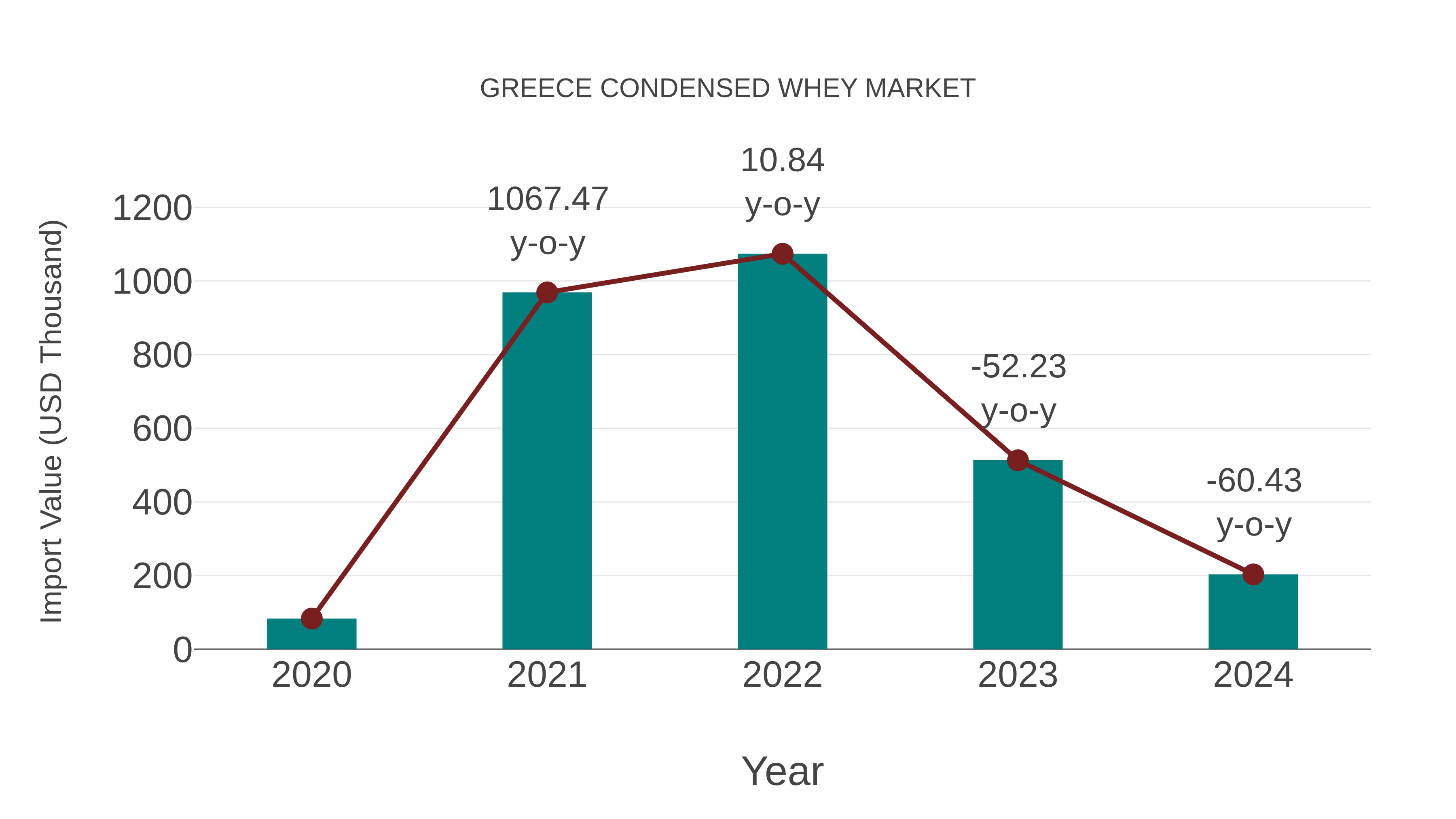  Greece Condensed Whey Market: Import Trend Analysis