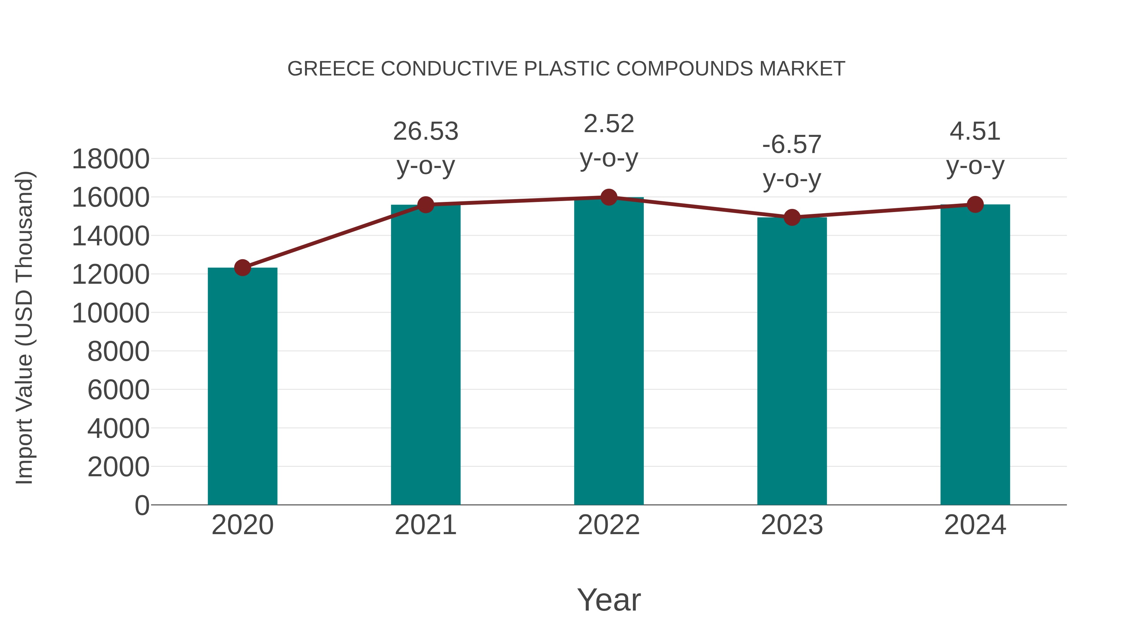 Greece Conductive Plastic Compounds Market: Import Trend Analysis