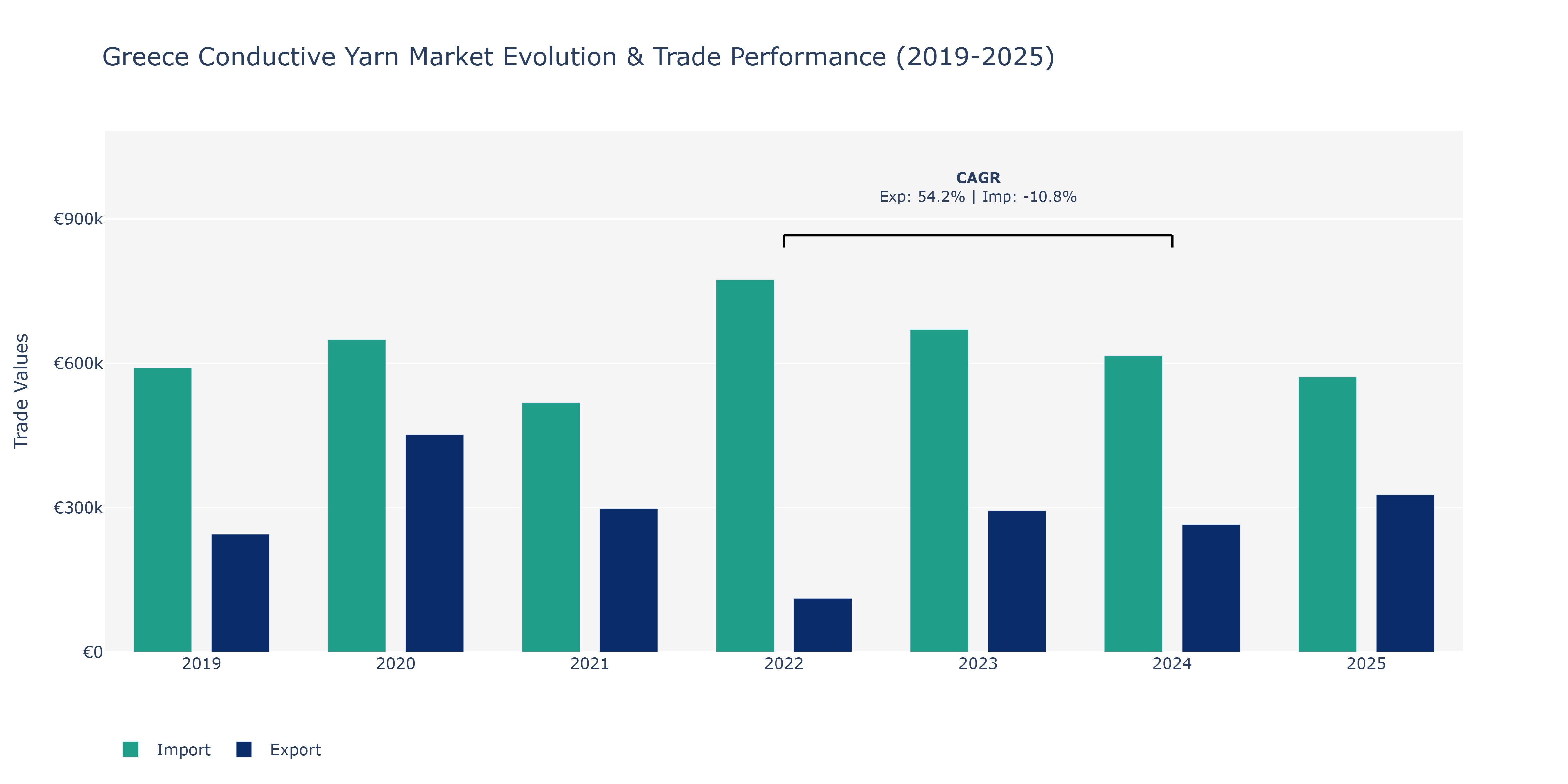 Greece Conductive Yarn Market: Production & Trade Performance (2019-2025)