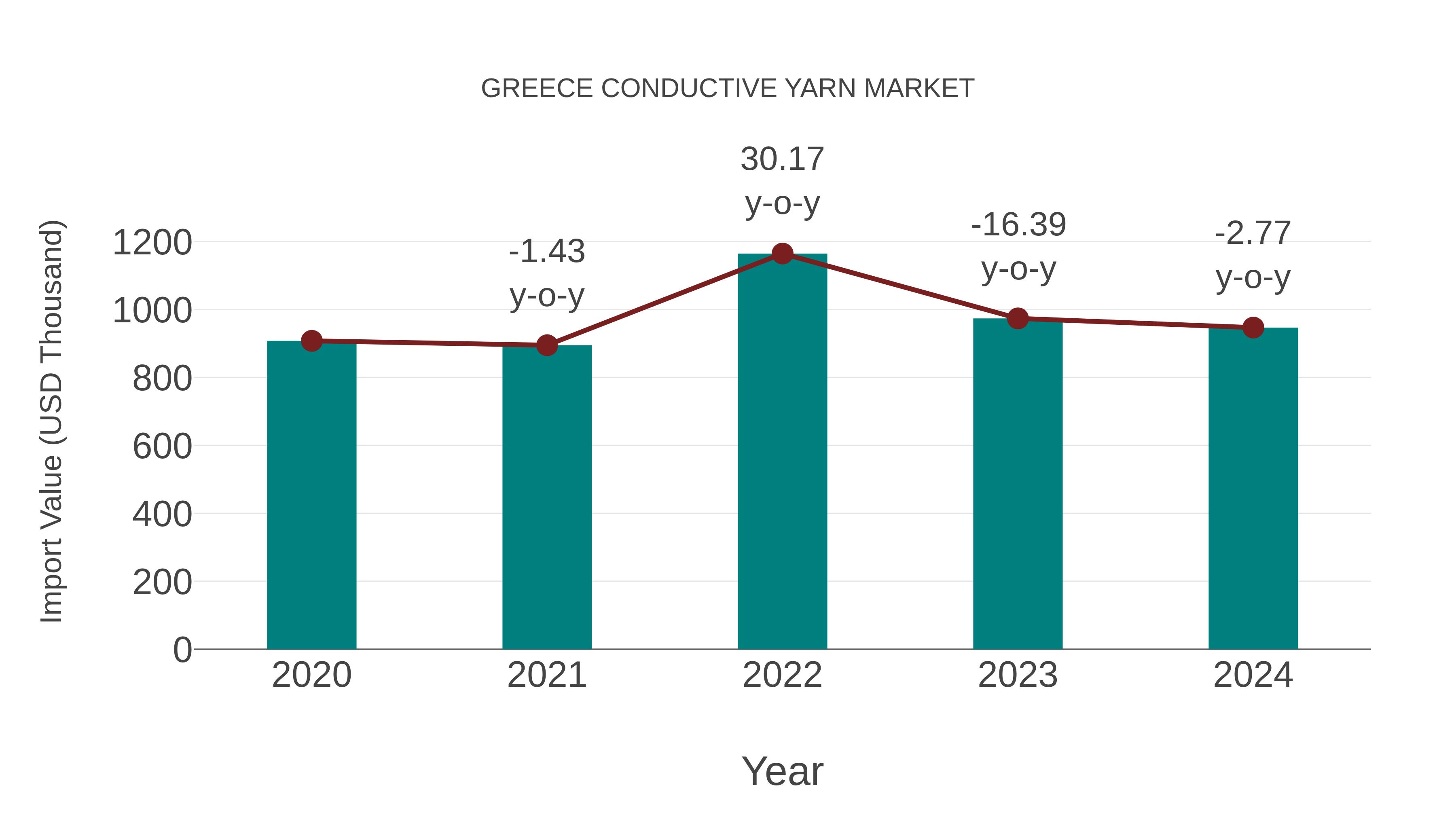  Greece Conductive Yarn Market: Import Trend Analysis