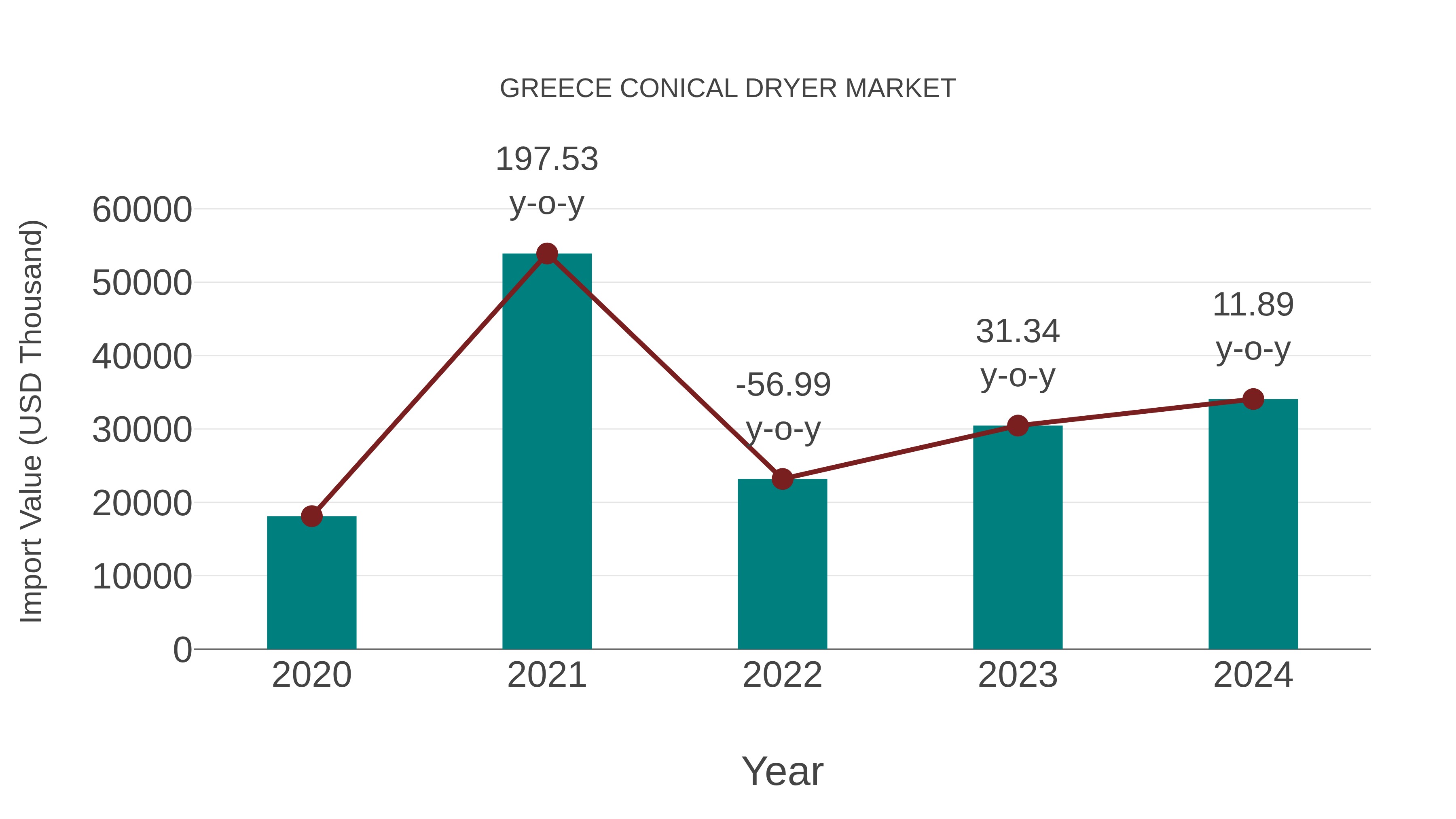  Greece Conical Dryer Market: Import Trend Analysis
