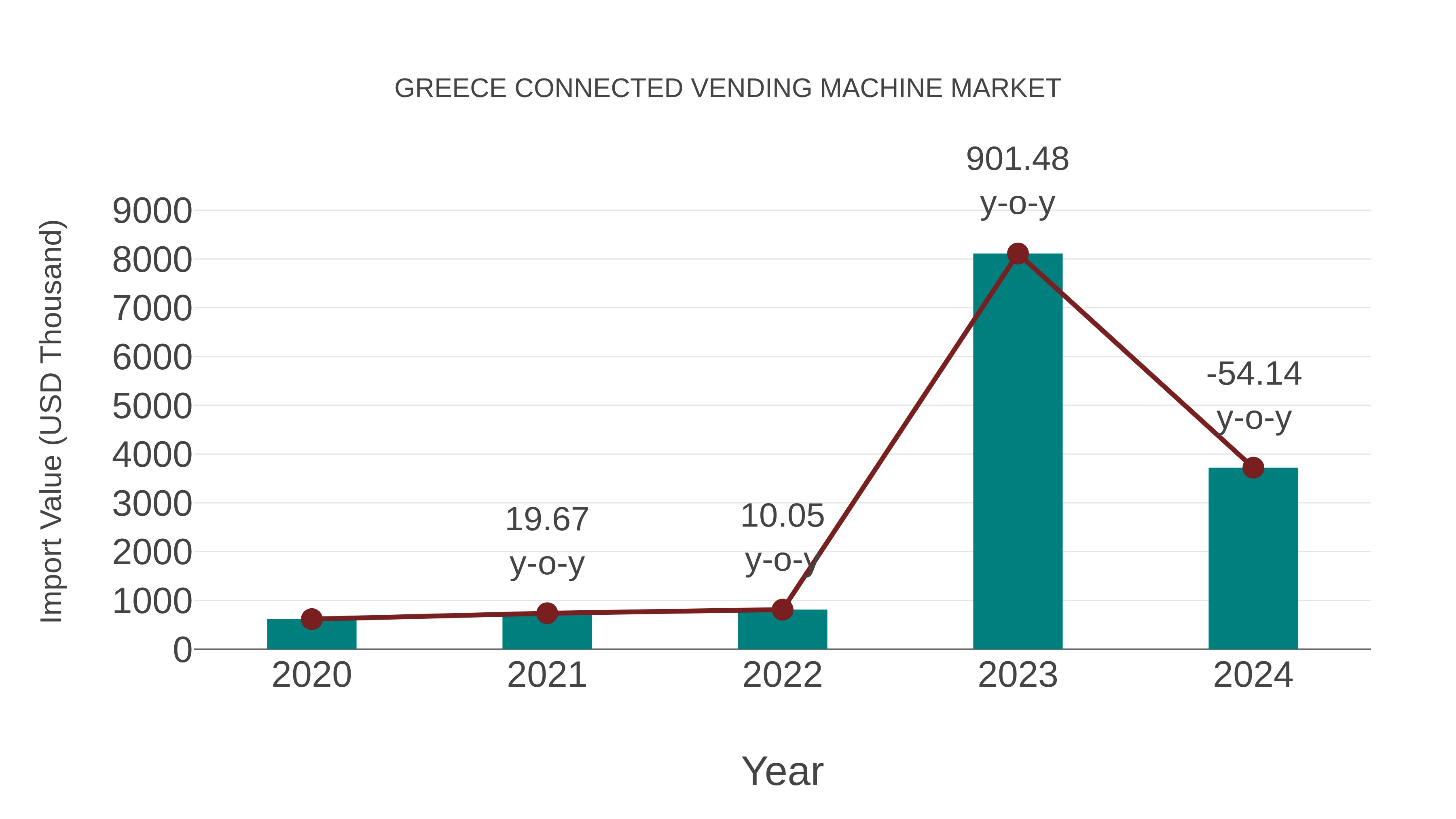  Greece Connected Vending Machine Market: Import Trend Analysis
