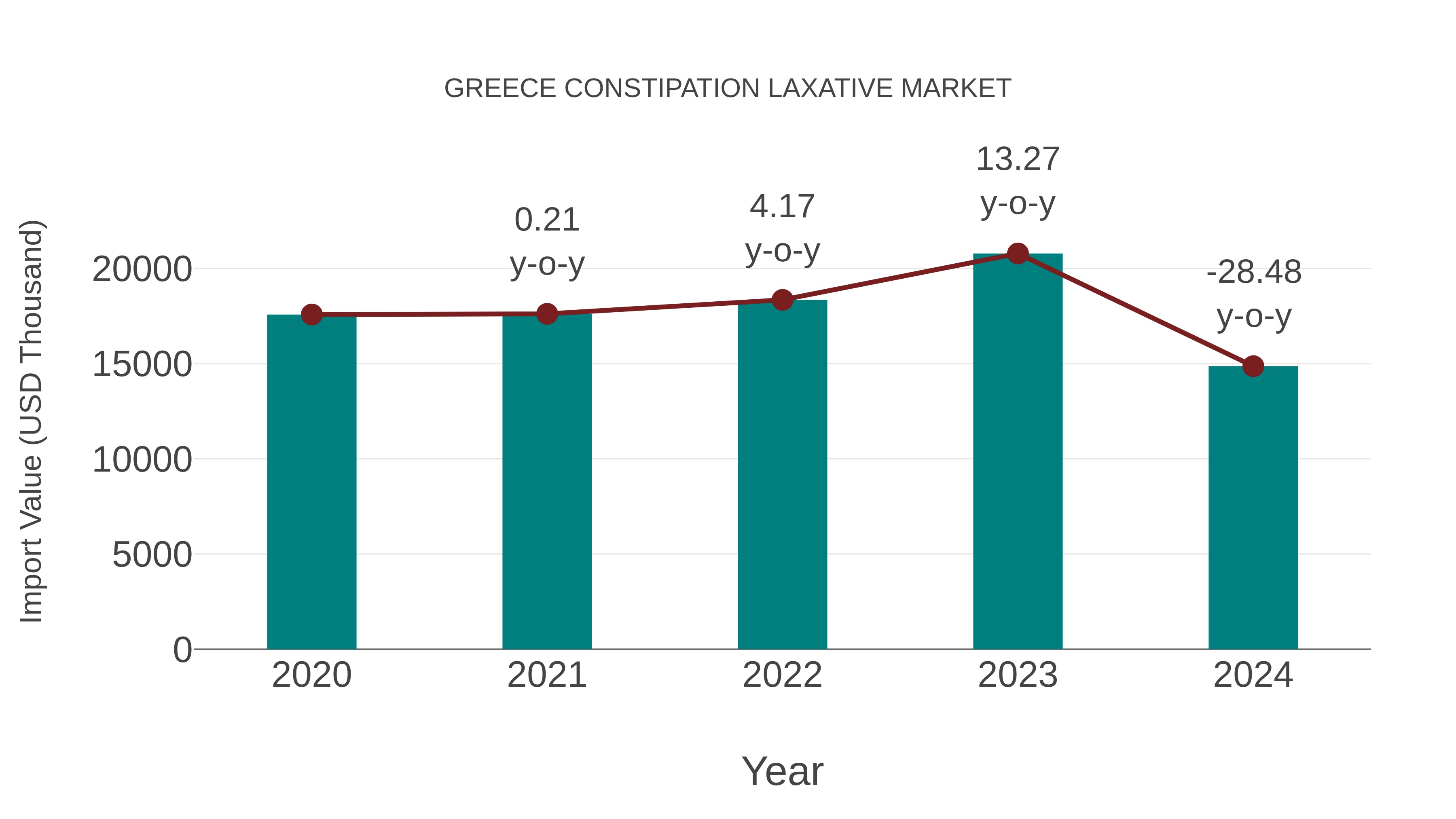  Greece Constipation Laxative Market: Import Trend Analysis