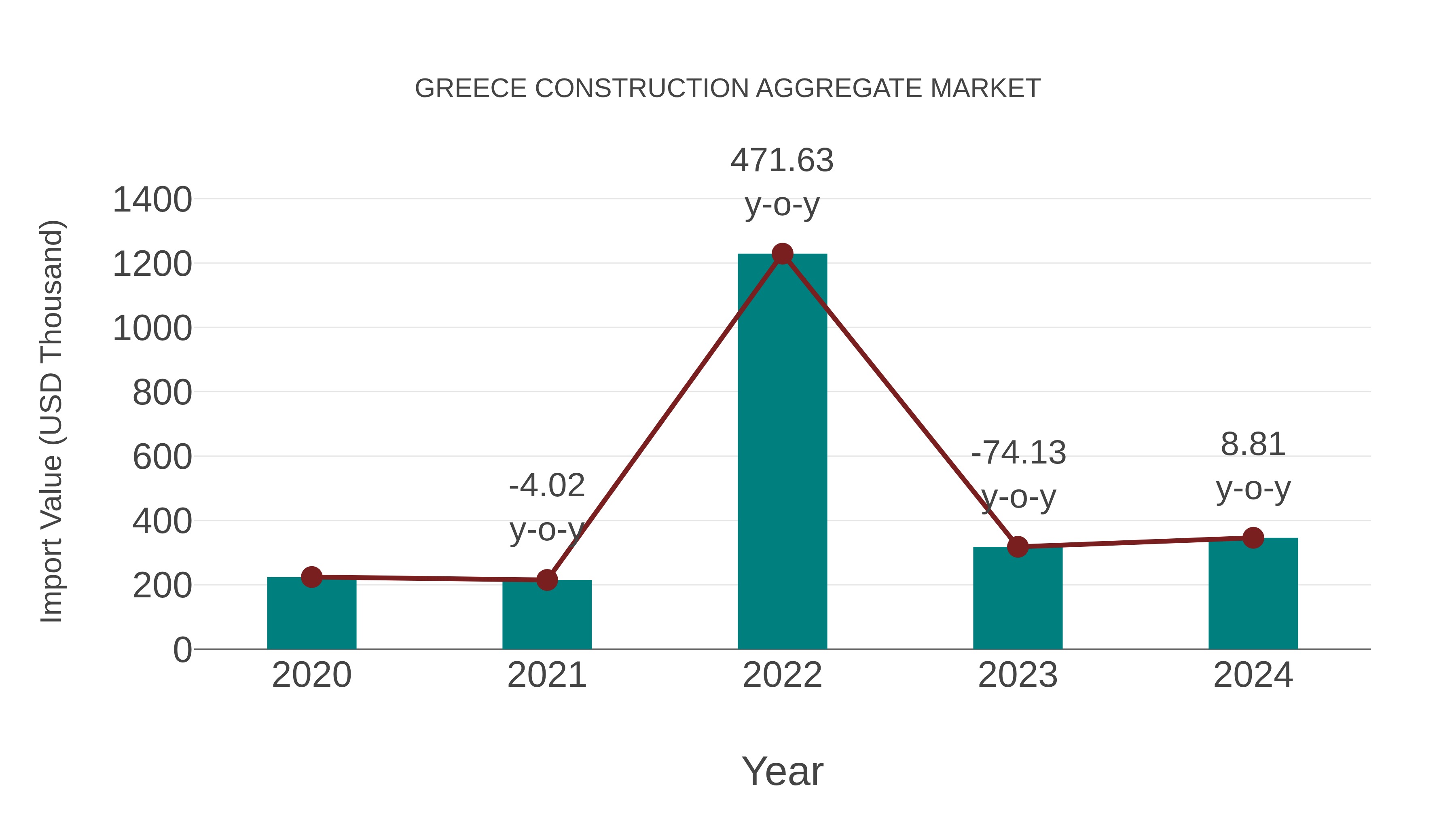  Greece Construction Aggregate Market: Import Trend Analysis